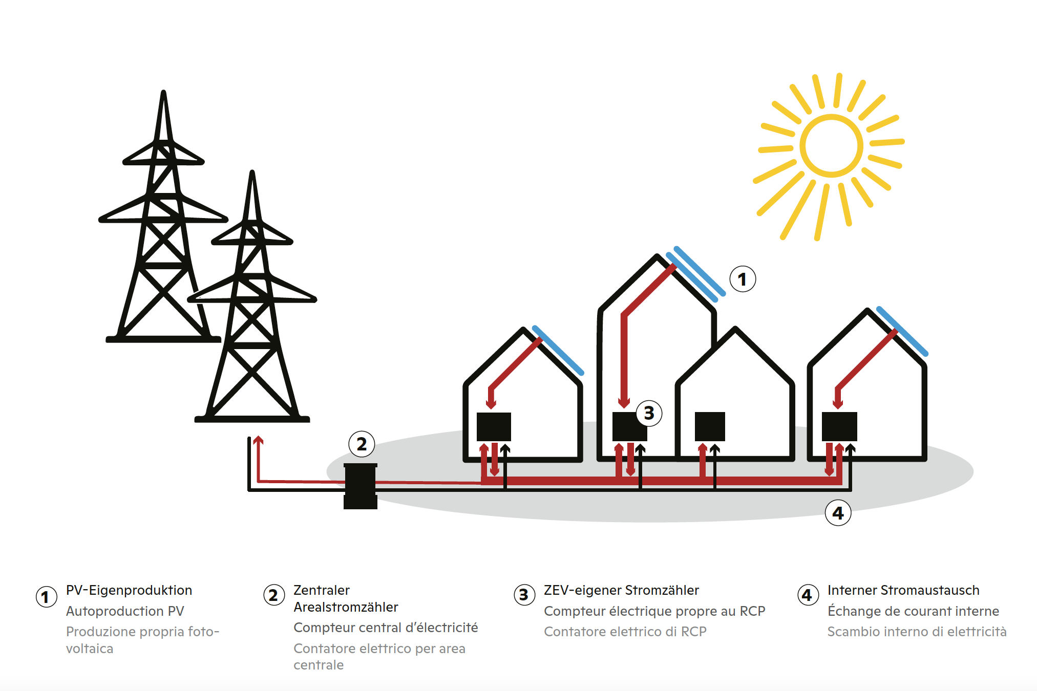 So funktioniert ein Siedlungsareal, das sich als «Zusammenschluss zum Eigenverbrauch» organisiert: Der selbst erzeugte Solarstrom erhält den Vorzug vor Strom aus dem öffentlichen Netz. Abgerechnet wird über einen zentralen Arealstromzähler.