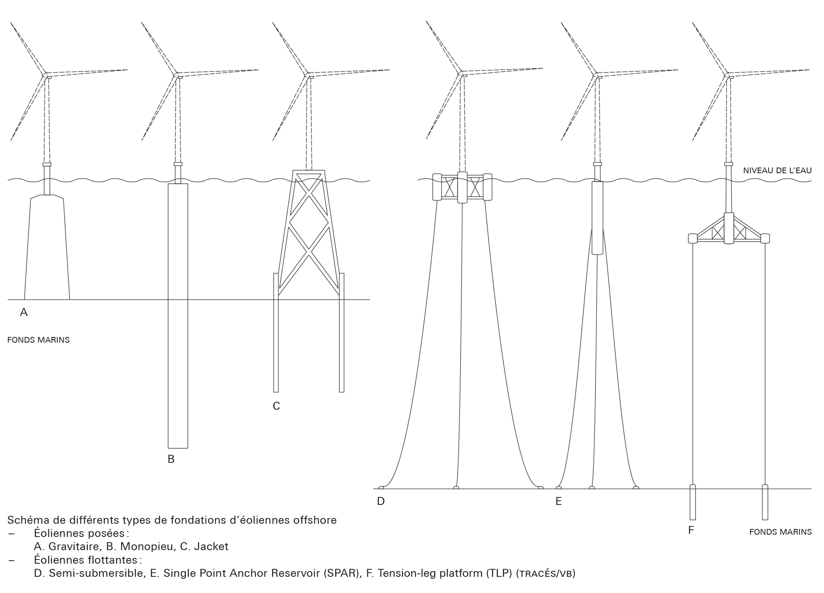 Schéma de différents types de fondations d’éoliennes offshore