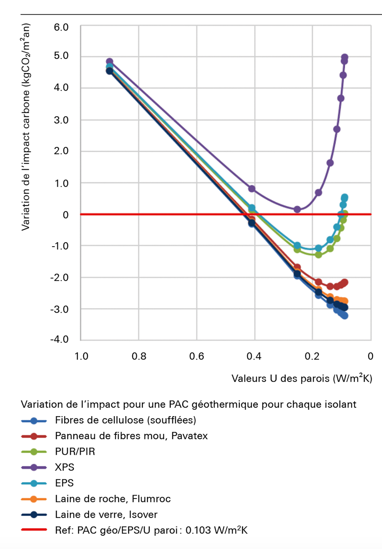 Pour une production de chaleur assurée par une pompe à chaleur géothermique, la courbe de l’impact carbone dessinée par les isolants testés montre un effet contreproductif pour certains d’entre eux, lorsque la paroi est fortement isolée.