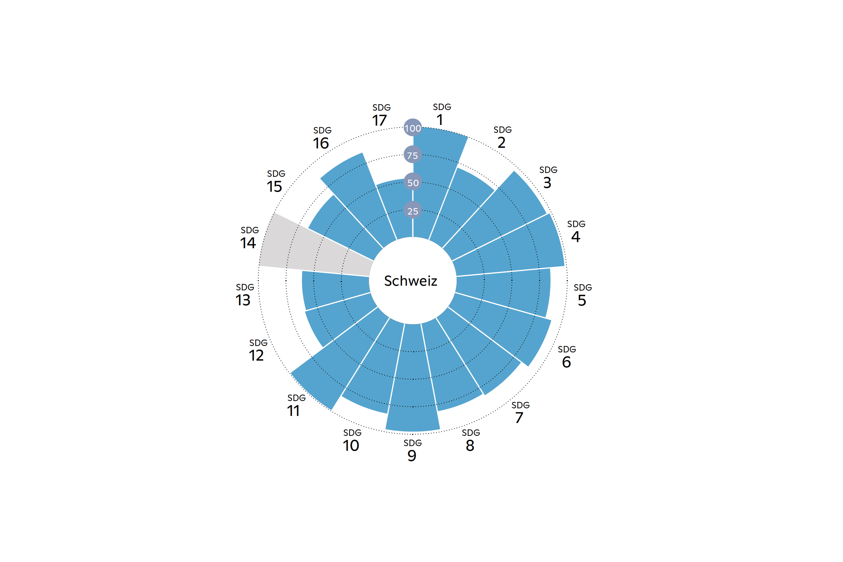 Der Länderindex der Schweiz, aufgeteilt in die einzelnen Goals 1 bis 17 (SDG 14 zählt nicht, weil die Schweiz nicht ans Meer anstösst).