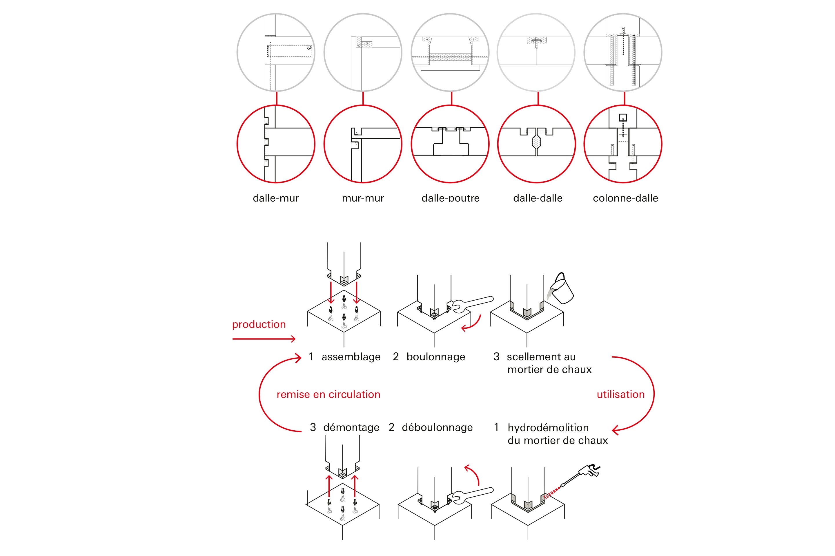 En haut: comparaison entre des connexions conventionnelles (gris) et des connexions réversibles (rouge) pour assembler des éléments préfabriqués en béton. En bas: protocole de montage et démontage d’une colonne préfabriquée Peikko. Schémas tirés de Küpfer &amp; Fivet, 2022.