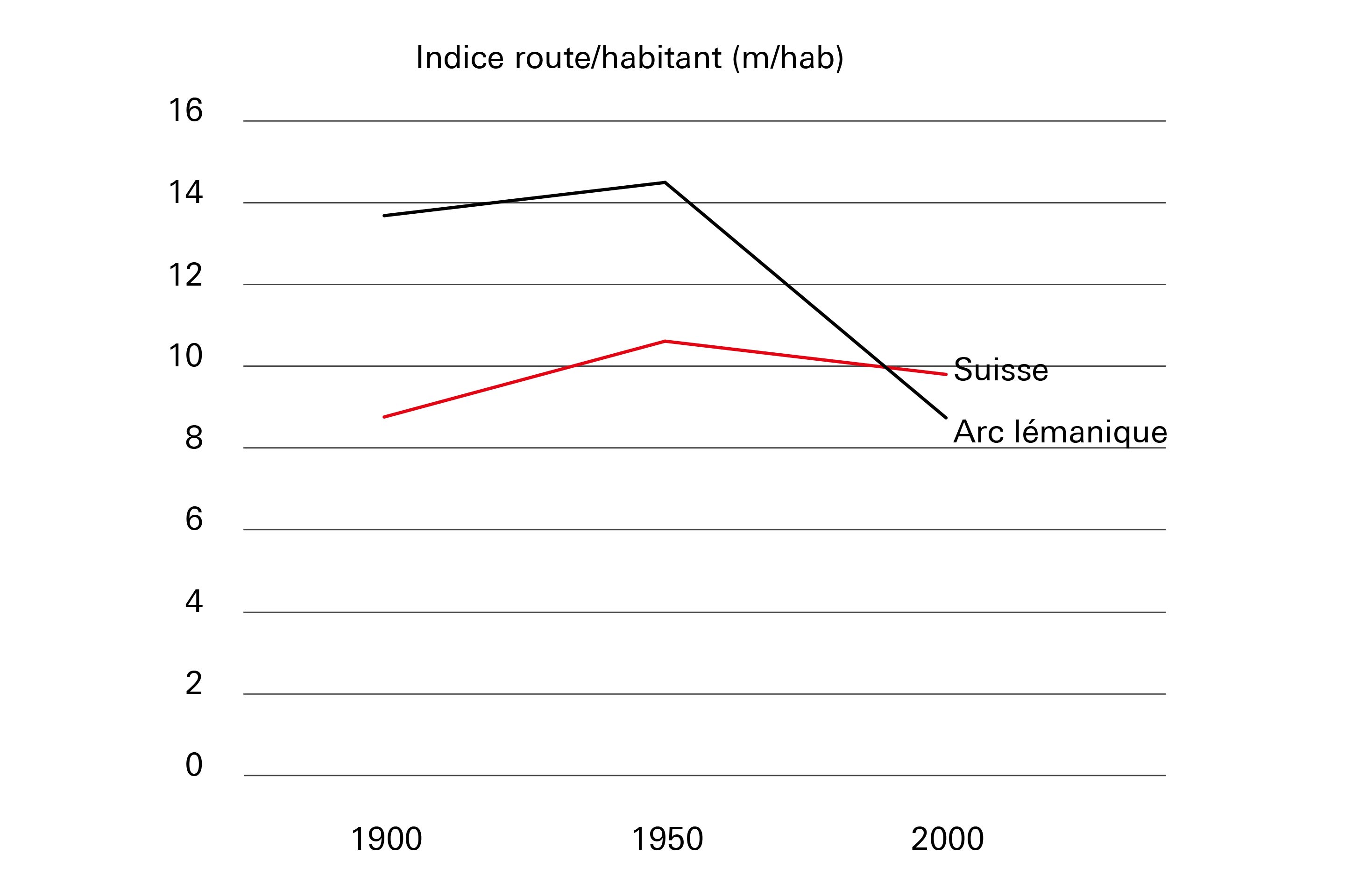 Longueur totale des routes en mètres en fonction de la population.