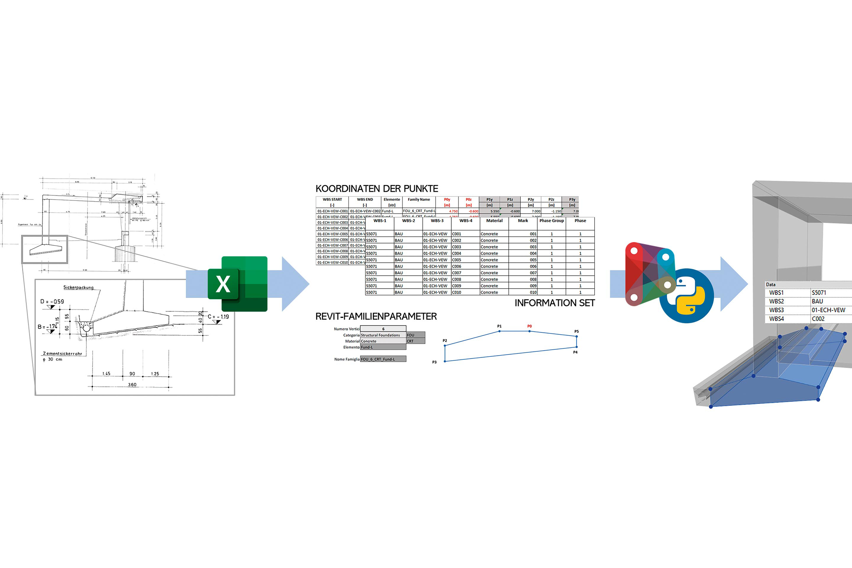 Astra-Pilotprojekt Galerie Engi: Die zentrale Datenbank wird auf Basis der Digitalisierung der alten Pläne und DAW ­aufgebaut und durch eine 3-D-Vermessung ergänzt (links). Die Abweichungen der Realität vom BIM-Ideal sind in den Tabellen direkt zu erkennen (Mitte). Die in der Datenbank gesammelten geometrischen Informationen und Eigenschaften erlauben mit Hilfe der ­Programmierung die vollautomatisierte BIM-Modellierung des Projekts, bestehend aus einzelnen adaptiven Familienelementen.