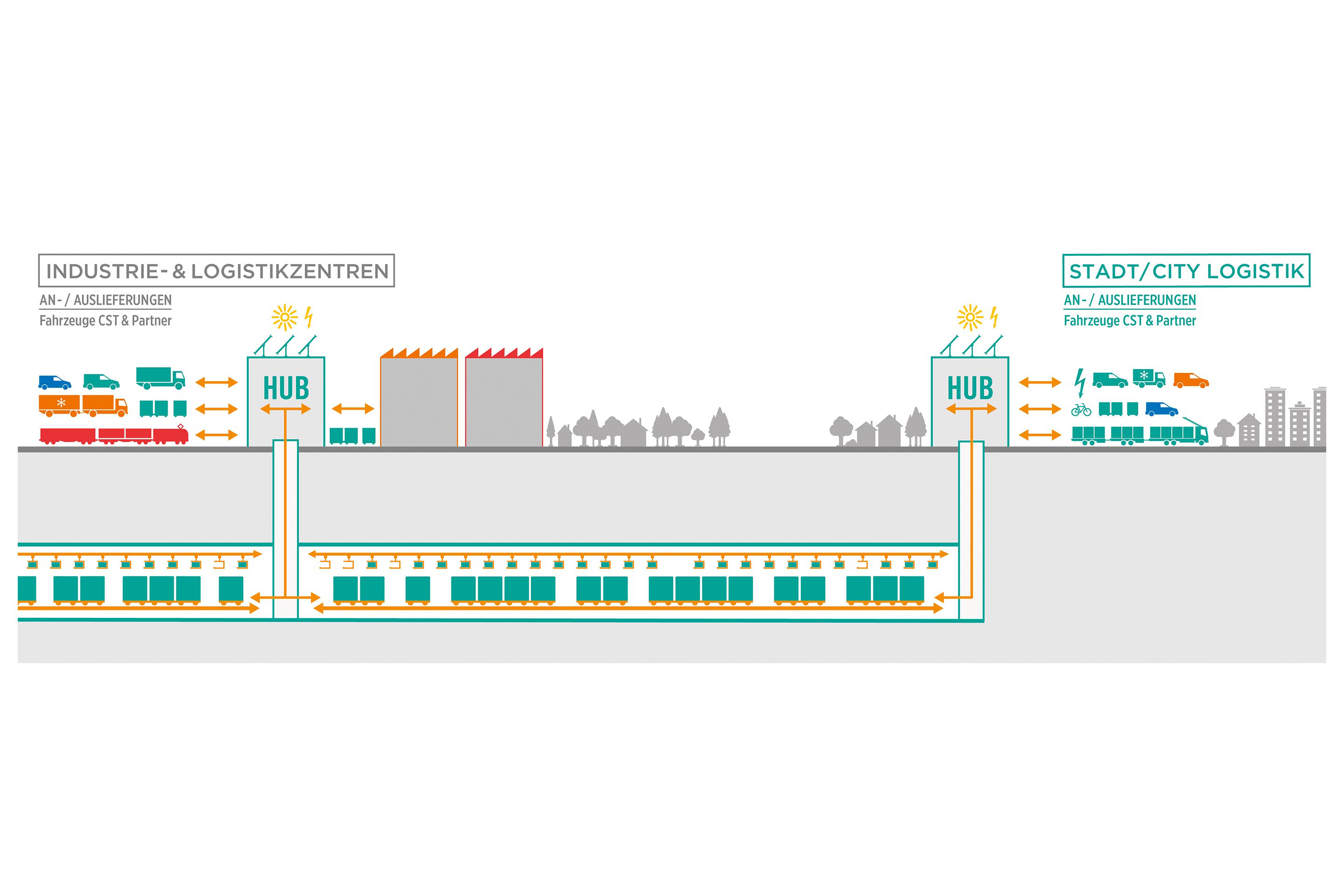 Logistik-Bestandteil-Alltag-Transport-Verkehrsentlastung-lebenswerte-Zentren-Infografik-Systemübersicht-Cargo-sous-terrain.jpg