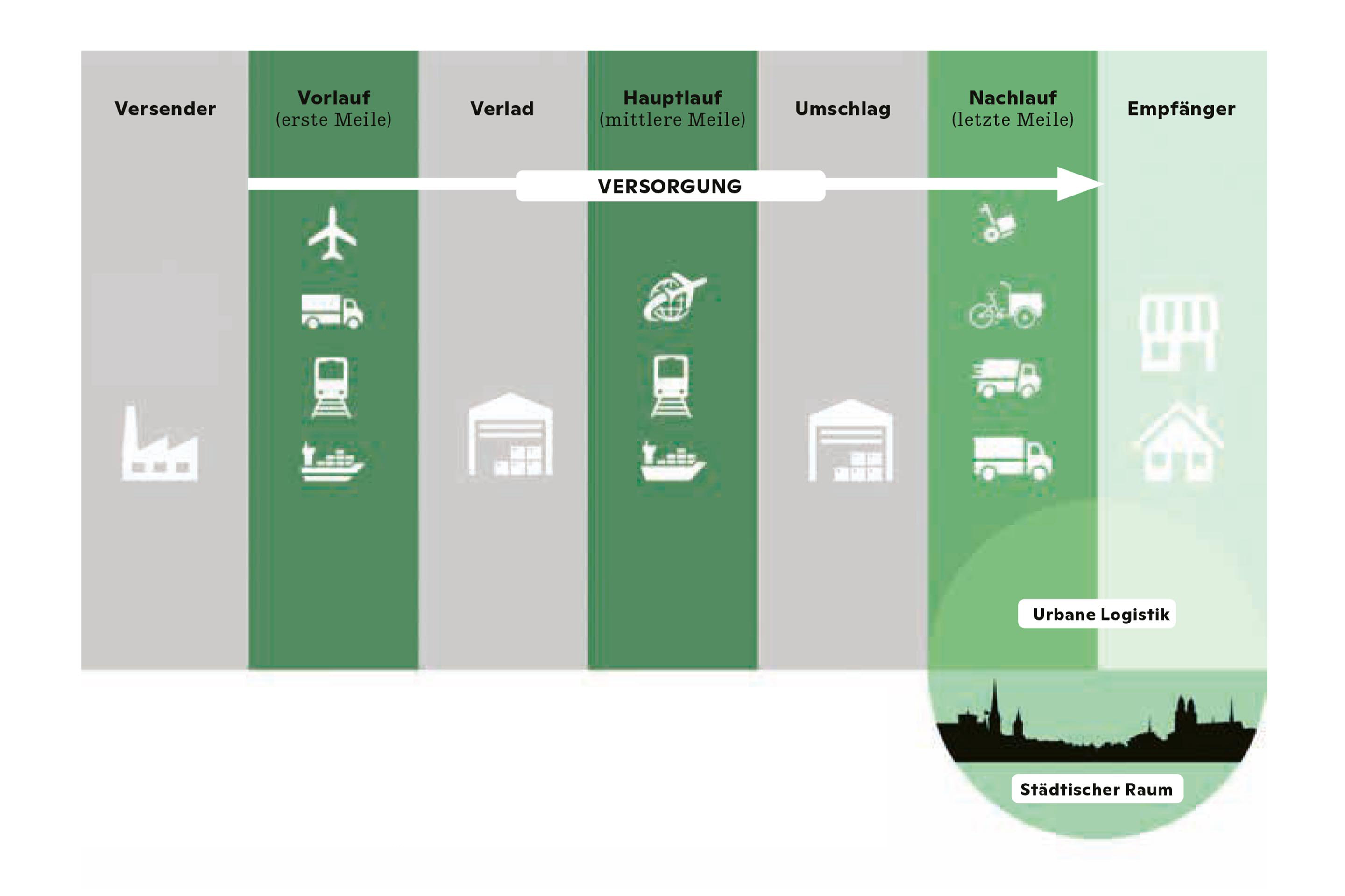 Globale Logistikkette vom Versender bis zum Empfänger: Die «letzte Meile» umfasst die Strecke ab dem letzten Umschlag bis zum Empfänger. Trotz der überschaubaren Distanzen fallen mehr als die Hälfte der Kosten sowie der Treibhausgasemissionen auf der letzten Meile an. Findet diese im städtischen Raum statt, werden die zugehörigen Tätigkeiten unter dem Begriff «urbane Logistik» zusammengefasst.