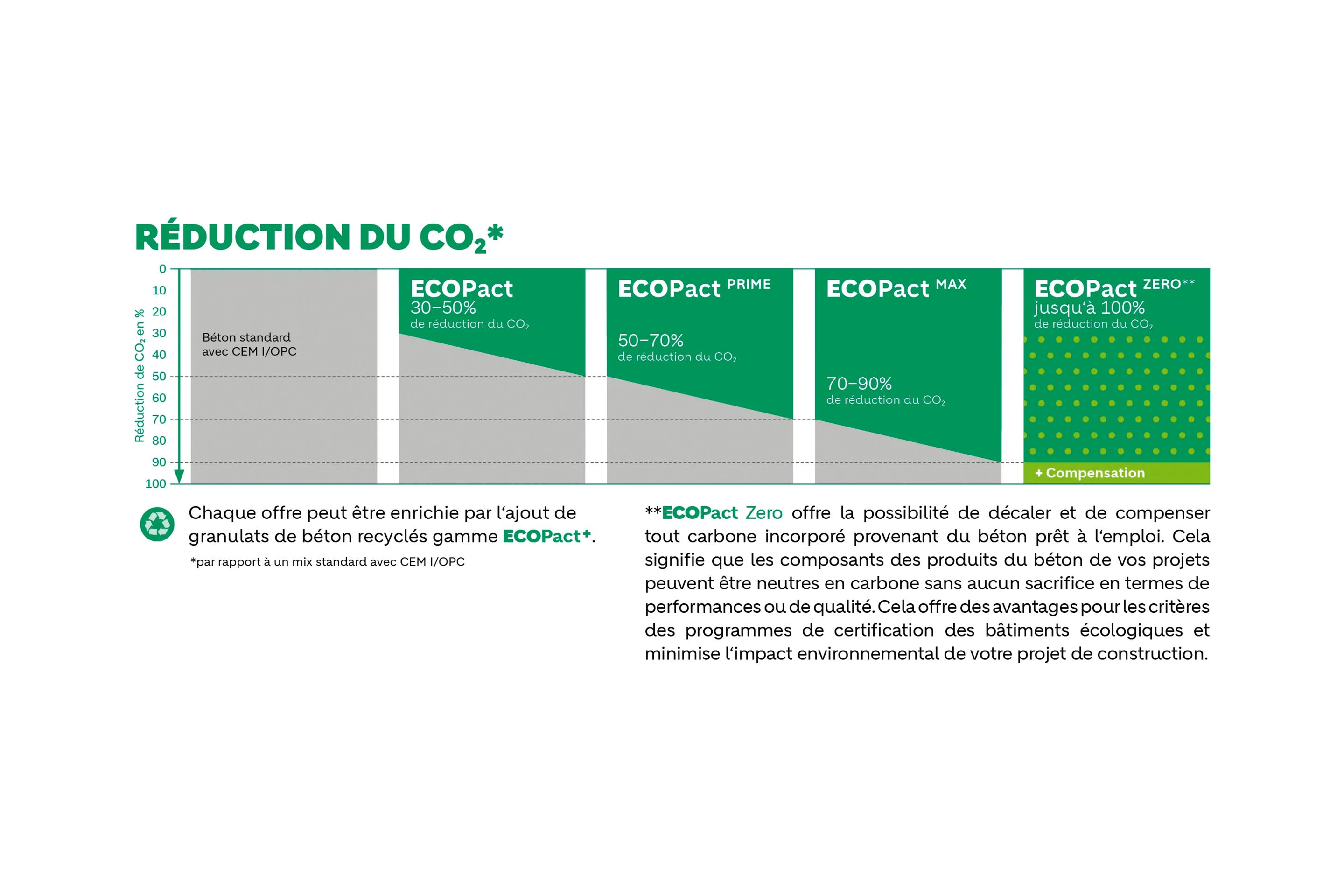 Réduction du CO2 des bétons de la gamme ECOPact par rapport à un mix standard avec CEM I/OPC (mélange Portland ordinaire): schéma explicatif.