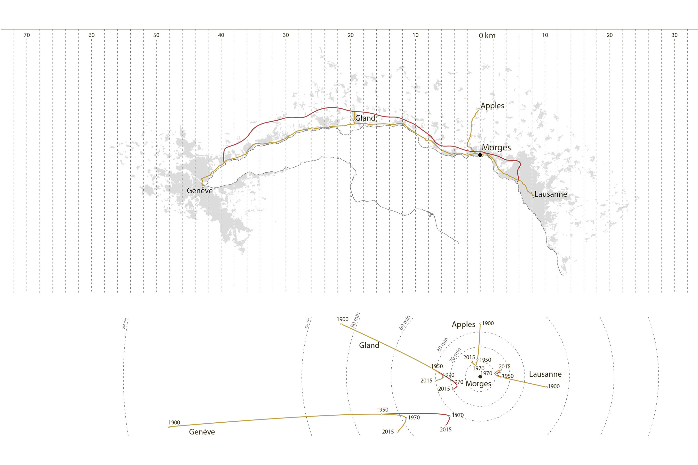 Rund um Morges: Entwicklung der Fahrzeiten in den Jahren 1900, 1975 und 2015. Um von Morges nach Genf zu gelangen, benötigte man im Jahr 1900 fast 240 Minuten, 1950 70, 1970 weniger als 60 und 2015 wieder fast 70 Minuten. Aufgrund der Überlastung der Strassen und Autobahnen und neuer Verkehrsregelungen werden die Fahrtzeiten heute nicht mehr kürzer, sondern länger. (Gelb: Route auf Strassen; rot: Route auf Strassen und Autobahnen)