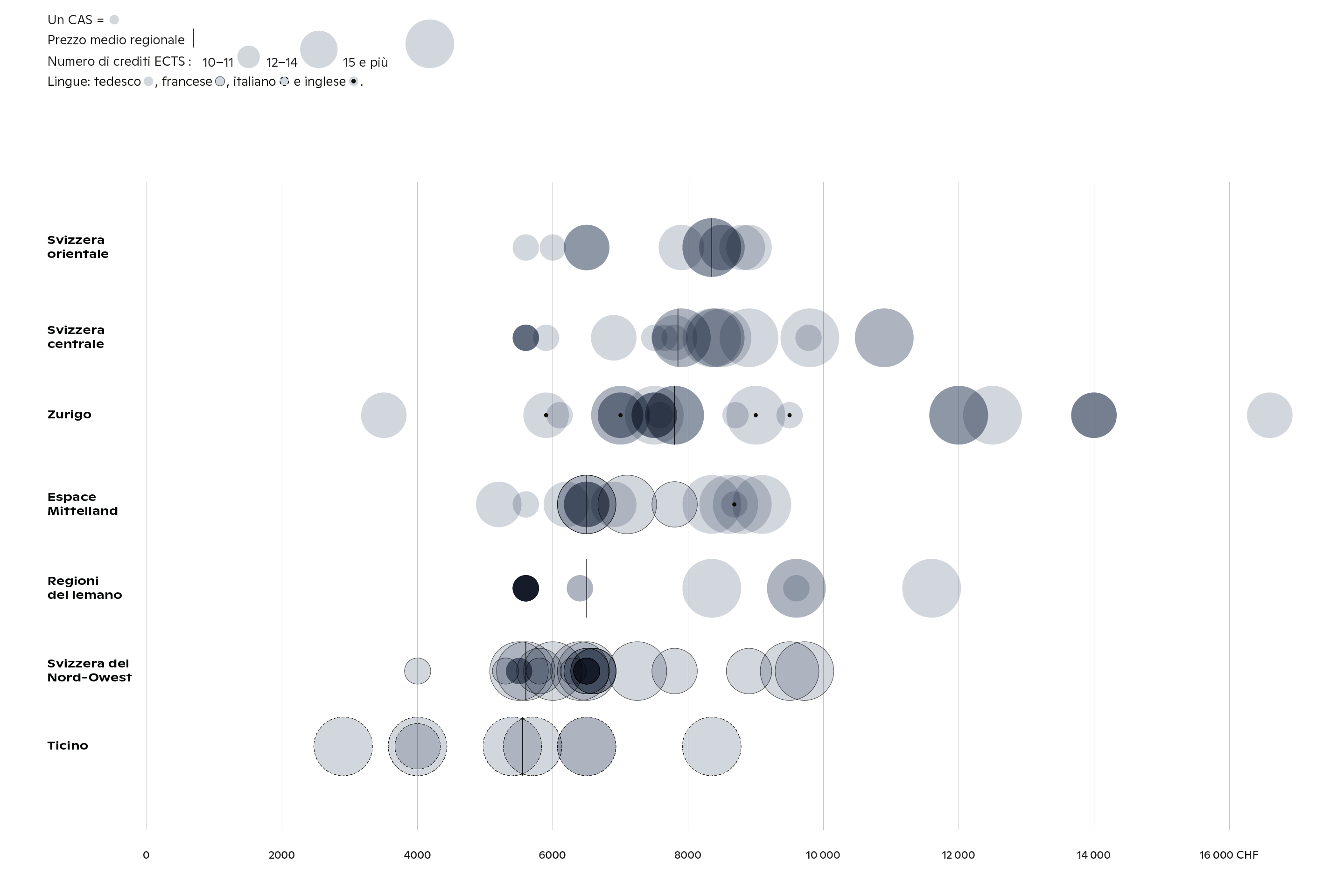 L’analisi dei costi dei CAS (minimo comune denominatore delle formazioni post-laurea) per regioni maggiori rivela differenze significative. I corsi nella Svizzera tedesca sono i più costosi, con un prezzo medio di 7500 franchi, mentre nella Svizzera francese il prezzo medio è di 6500 franchi e in Ticino di 5500 franchi. Anche all’interno della stessa regione si constatano notevoli variazioni.