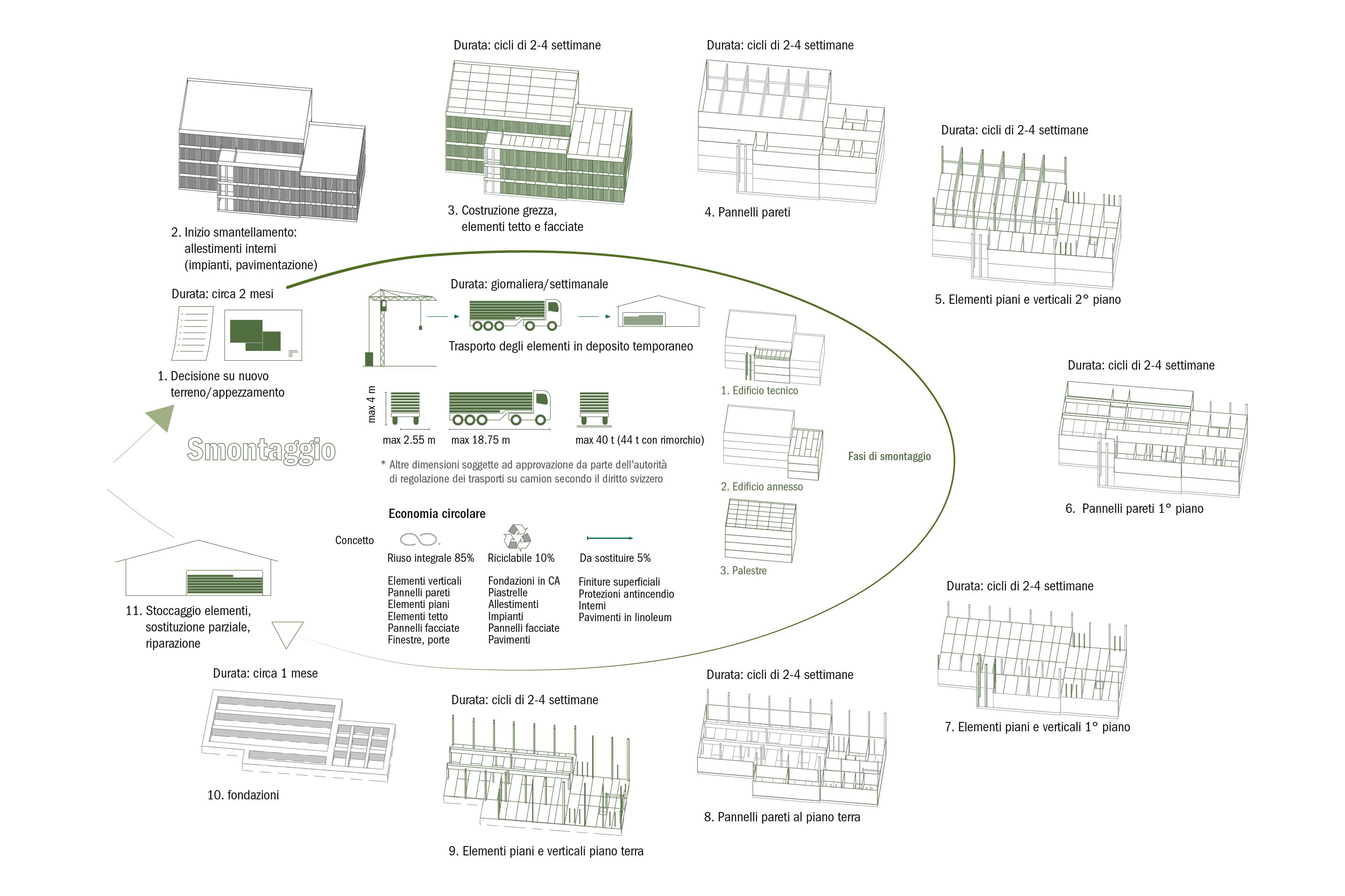Schema della potenziale ciclicità della vita dell’edificio.