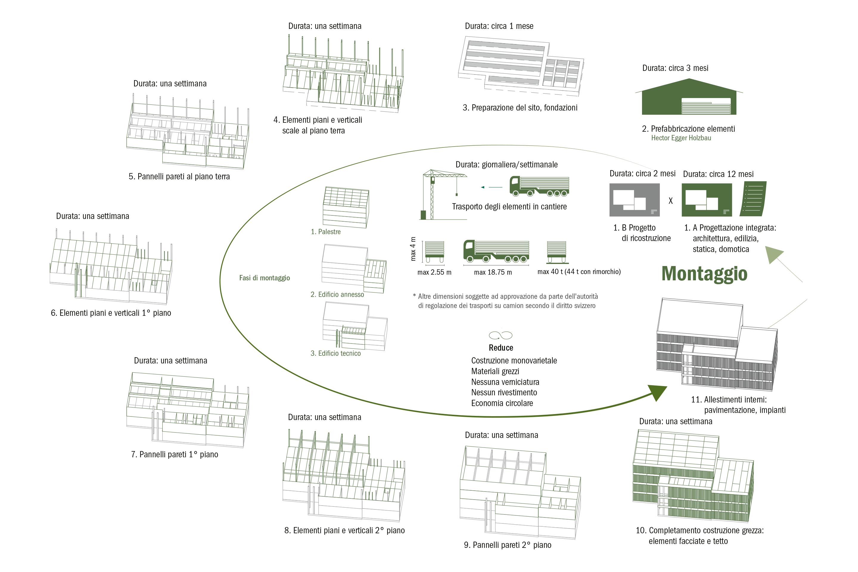 Schema della potenziale ciclicità della vita dell’edificio.