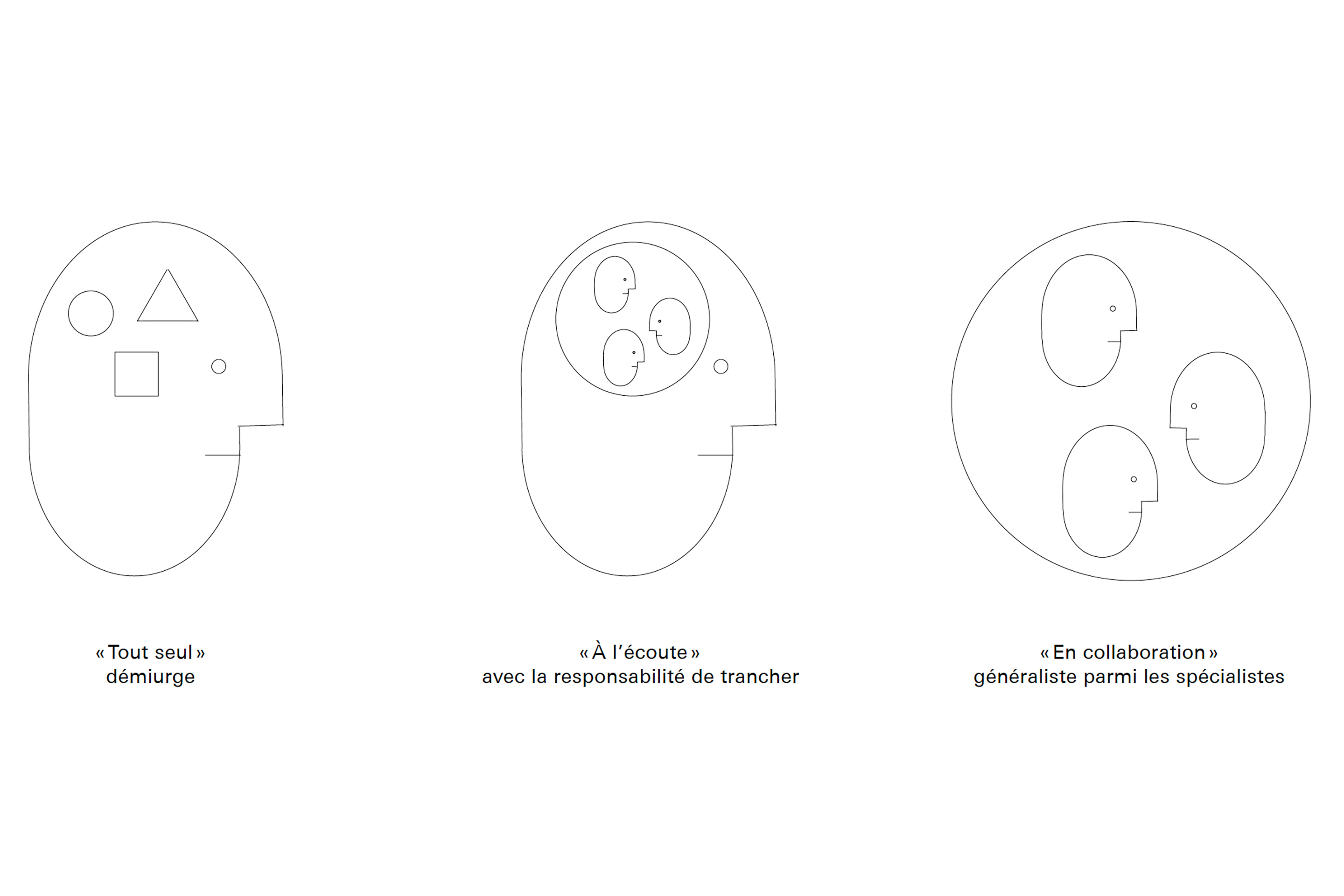Différentes postures de l’architecte.