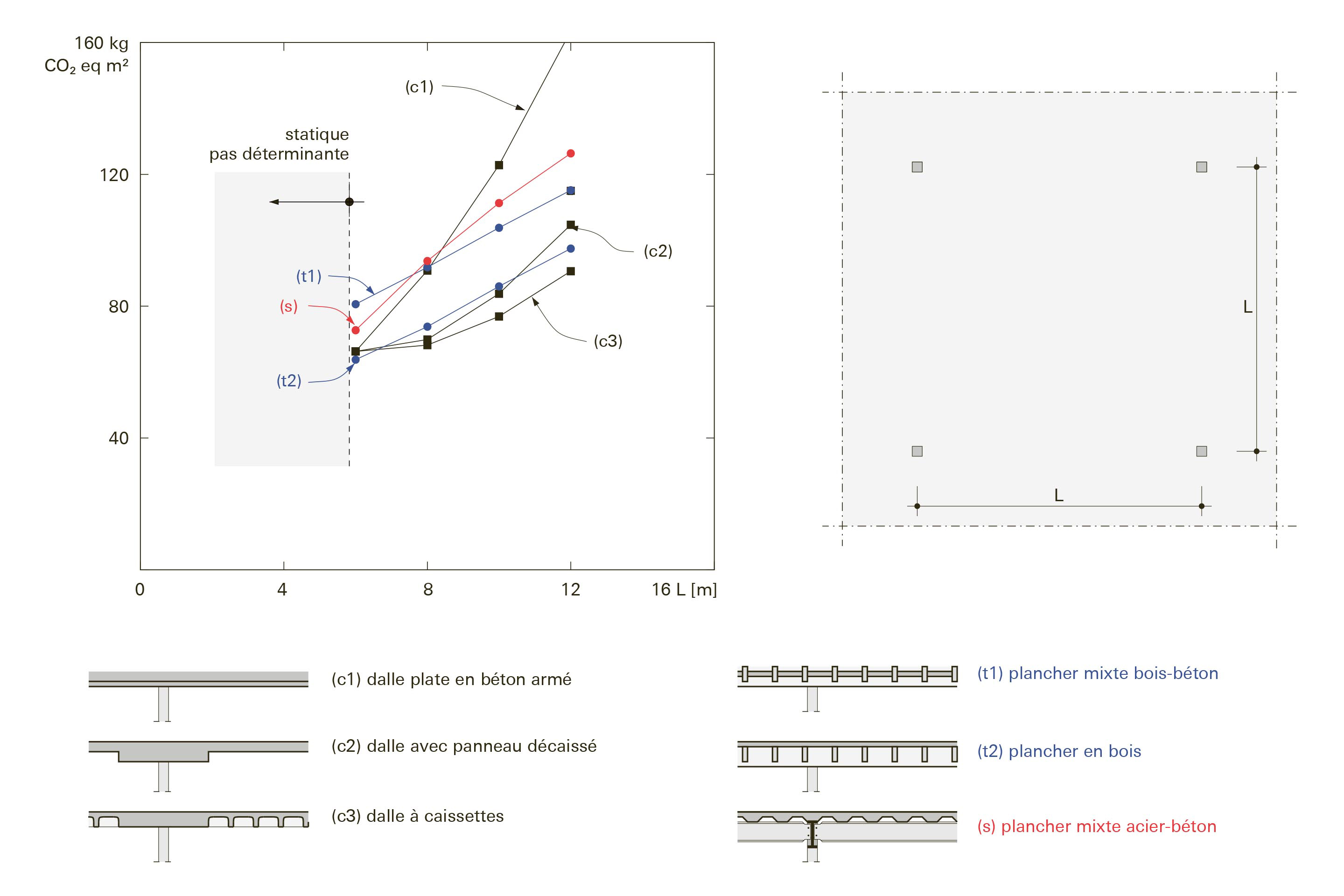 Analyse des émissions des gaz à effet de serre pour différentes typologies de plancher (adapté de1): (c1) dalle plate; (c2) dalle avec panneaux décaissés; (c3) dalle à caissettes; (t1) plancher mixte bois-béton; (t2) plancher nervuré en bois; et (s) plancher mixte acier-béton.