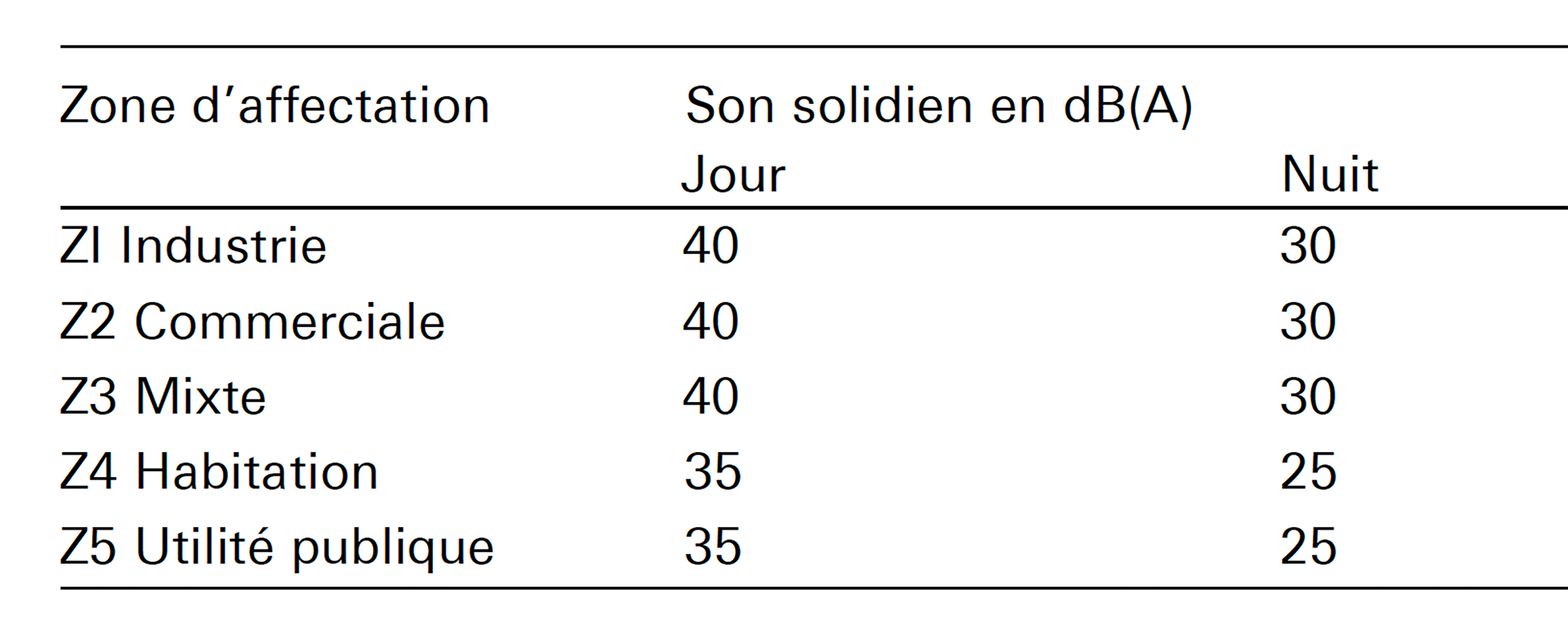 Valeurs indicatives de planification pour une nouvelle installation selon la directive EVBSR en dB(A).