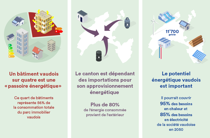 loi énergie vaud