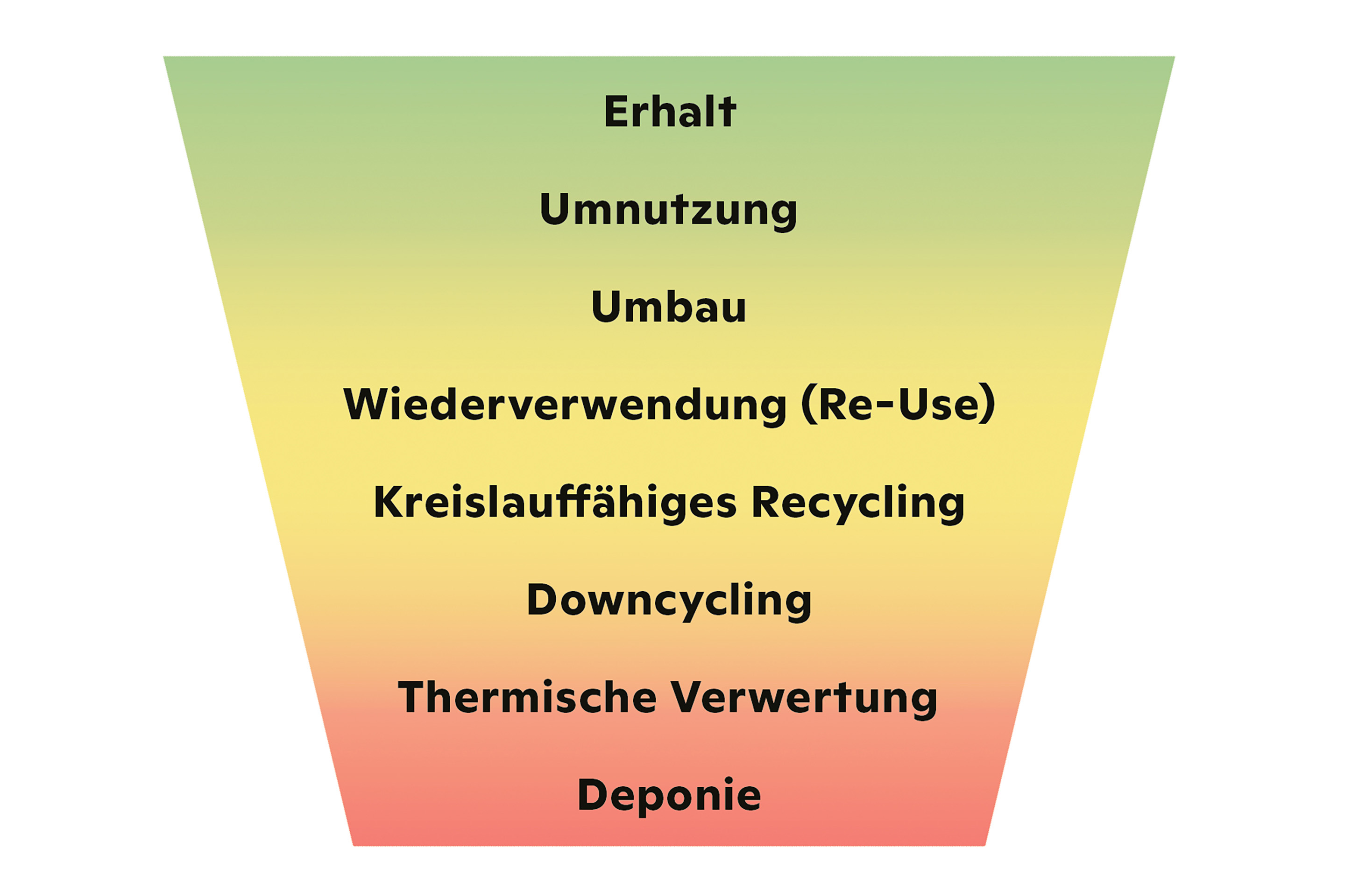 Auch in der Kreislaufwirtschaft lautet die oberste Devise «Abfallvermeidung». Recycling ist die Strategie für alle Abfälle, die unvermeidbar bleiben.