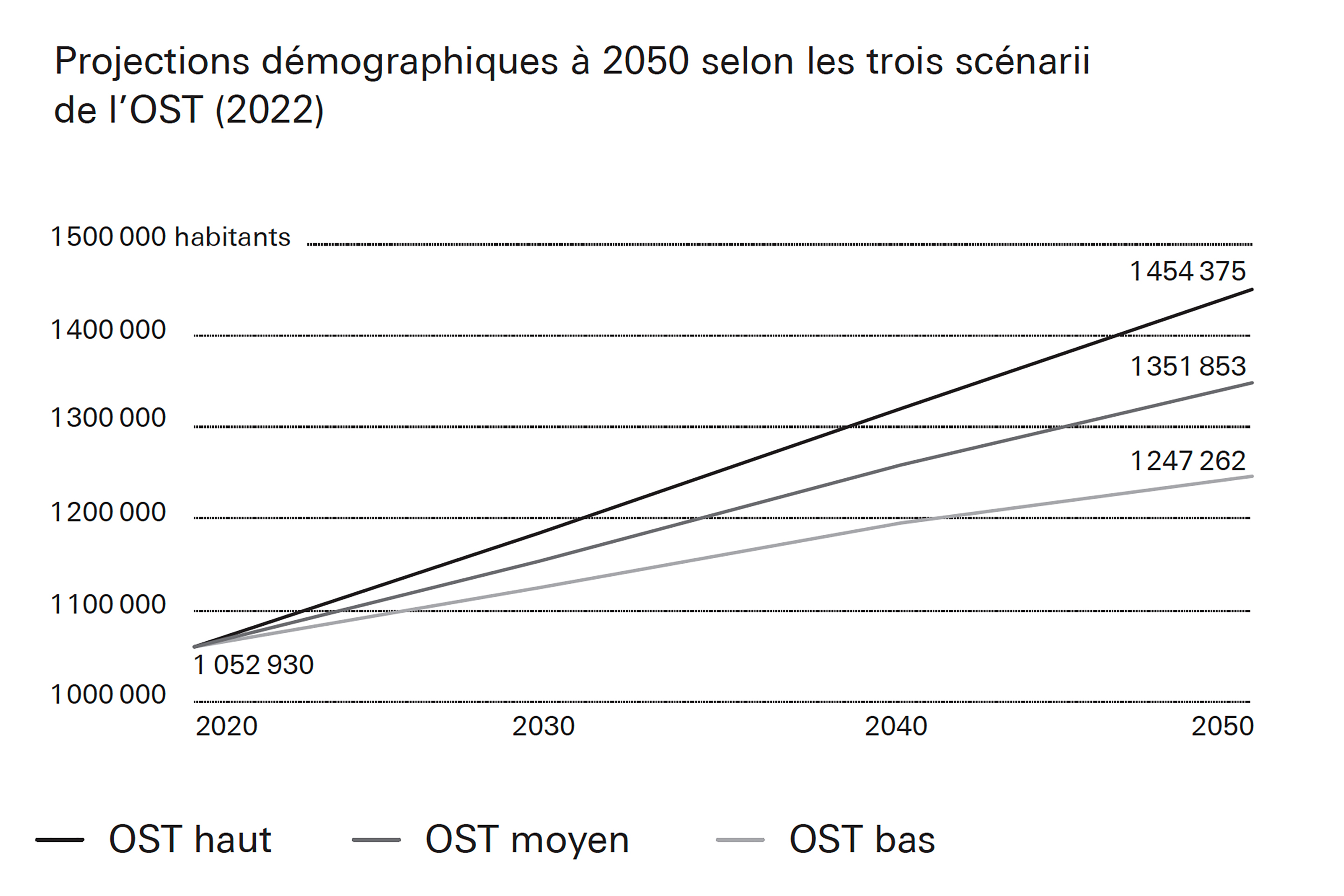 Projections démographiques dans le Grand Genève à l’horizon 2050 selon les trois scénarii de l’Observatoire statistique transfrontalier (OST), 2022.