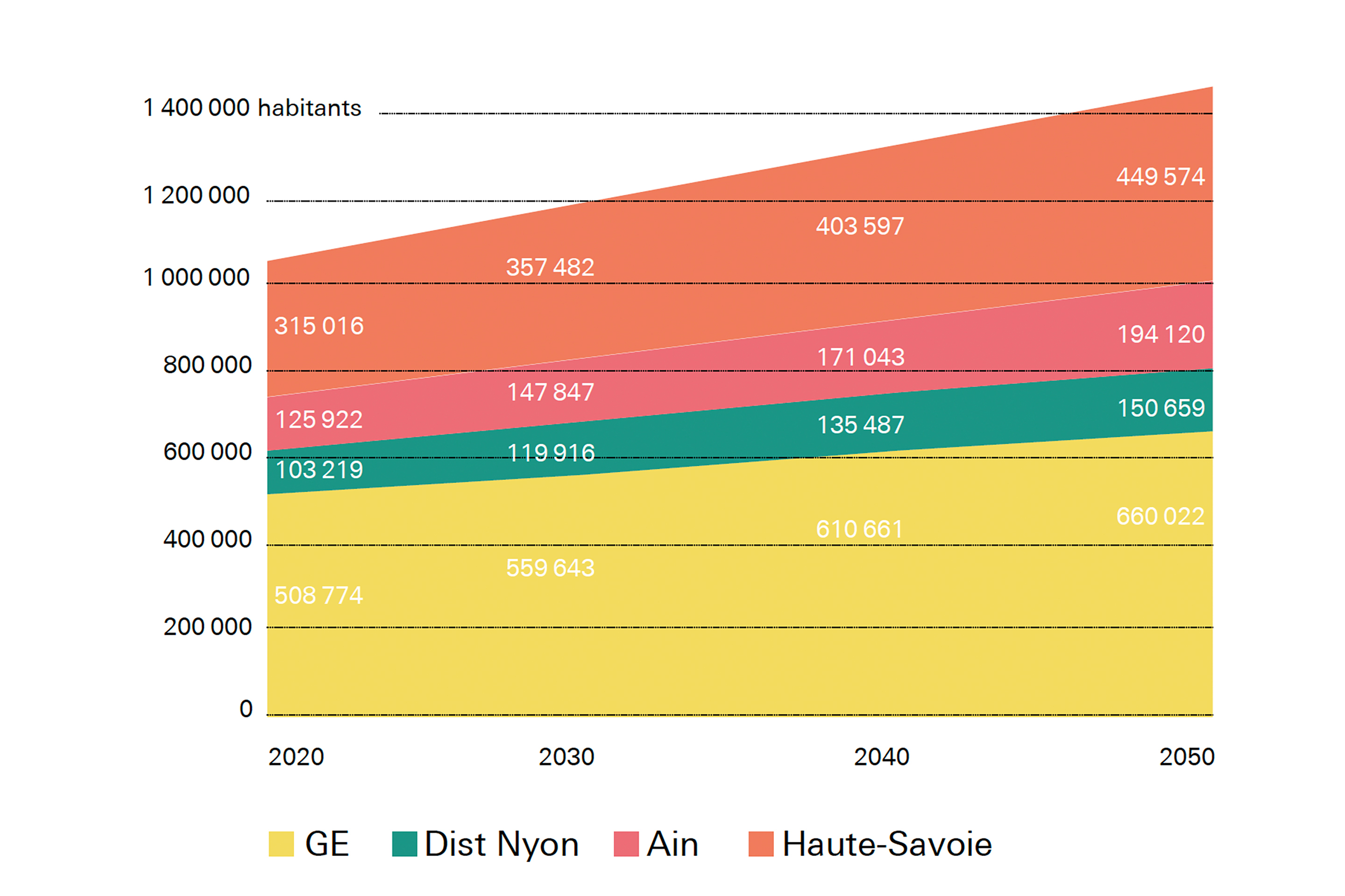 Ces projections servent de cadre aux réflexions des équipes PACA dans le cadre de la Vision territoriale transfrontalière. C’est la demande en logements qui doit être spatialisée sur le territoire. Le scénario retenu dans le cadre de la démarche est le plus haut.