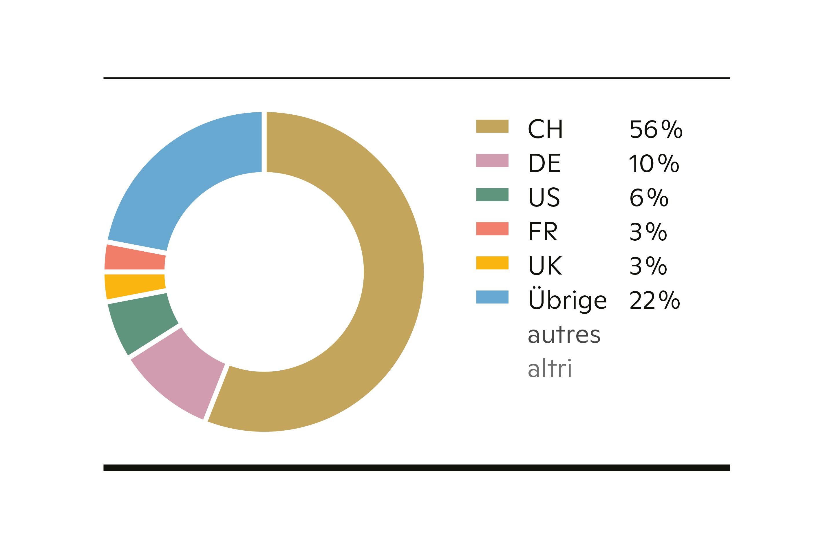 Nombre de nuitées et taux d’occupation total ainsi que répartition par grandes nations ­d’accueil.