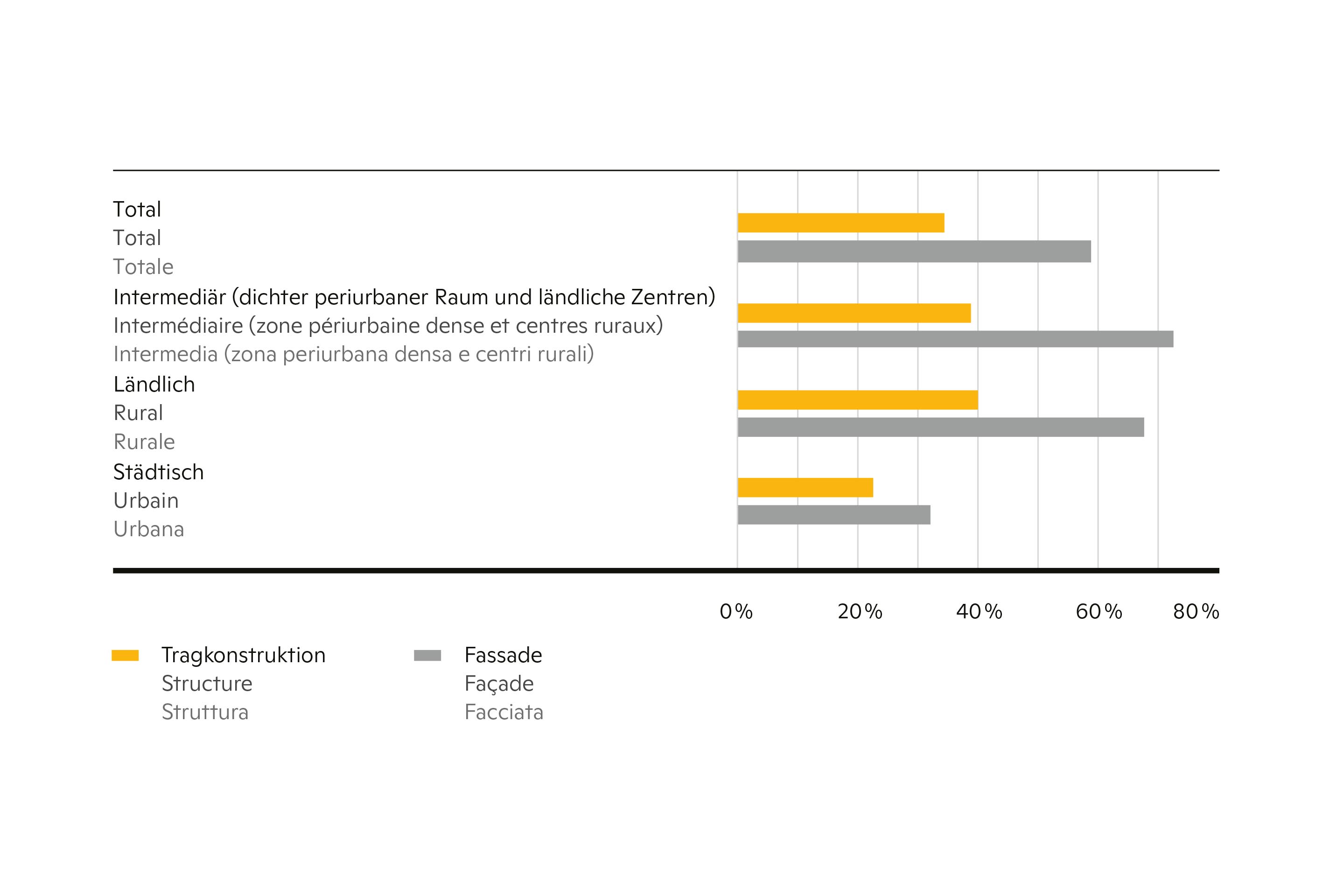 Parts de marché du bois dans les hôtels,  en ­façade, respectivement en structure, en ­régions rurale, intermédiaire et urbaine (moyenne 2012-2022).