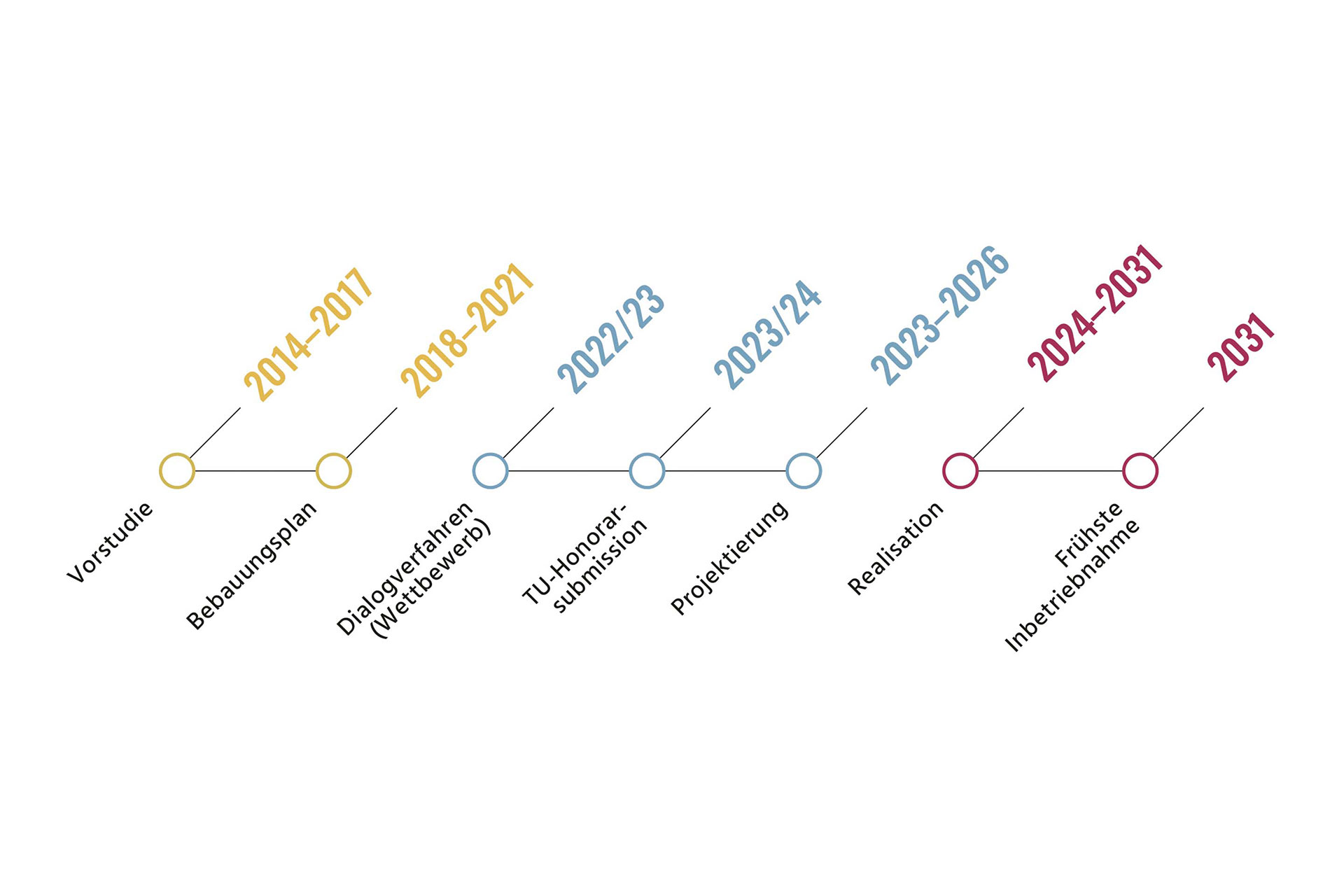 Grossprojekte brauchen ihre Zeit. Von der Testplanung bis zur frühsten Inbetrieb­nahme dauert es beim Nauentor mindestens 15 Jahre.
