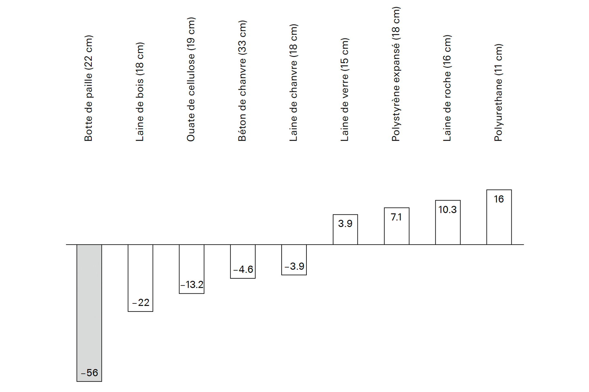 Nombre de kg de CO2eq stockés par m2, pour un mur de résistance thermique R = 4,6.