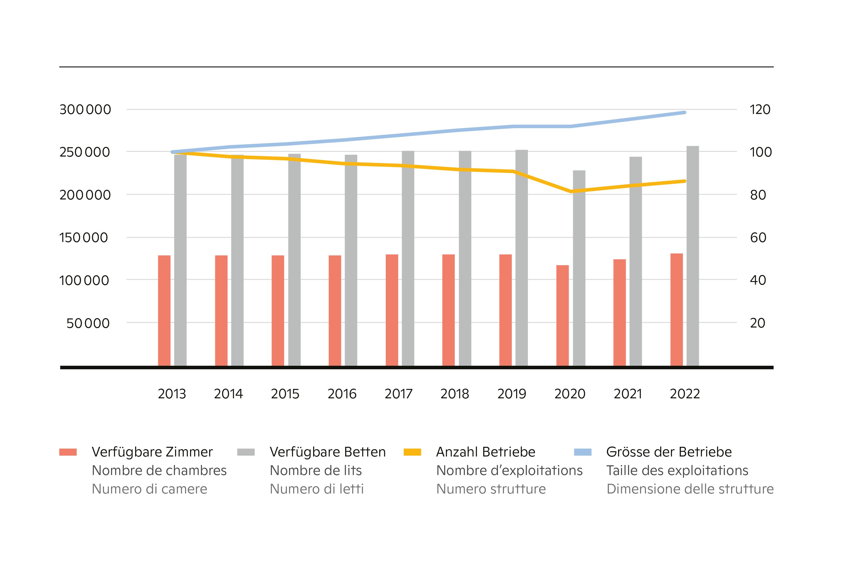 Evoluzione del numero e della dimensione delle strutture in funzione della disponibilità di camere e letti.