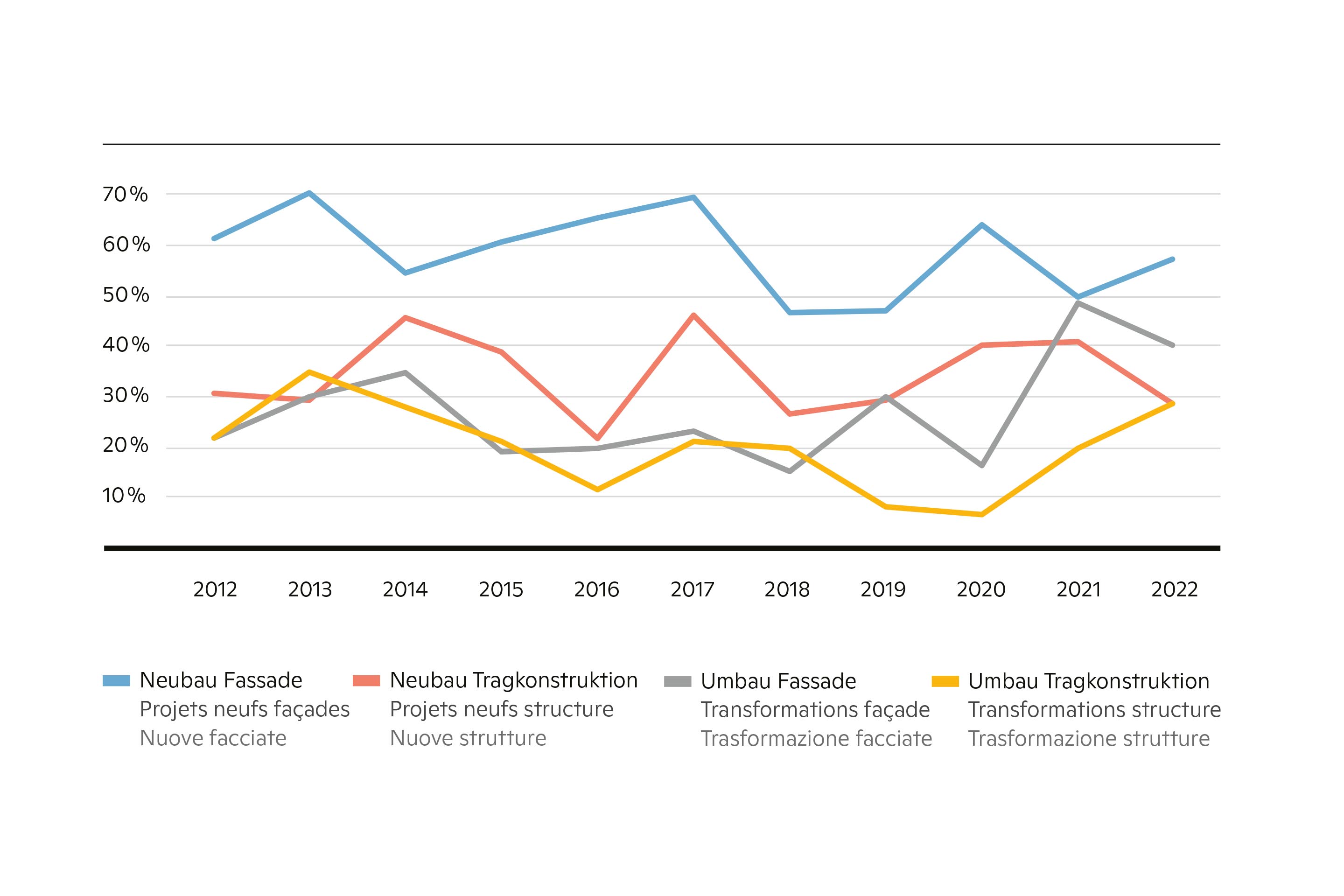 Quota di mercato dell’utilizzo del legno nelle facciate o nelle nuove strutture alberghiere, sia per nuovi progetti che per trasformazioni.
