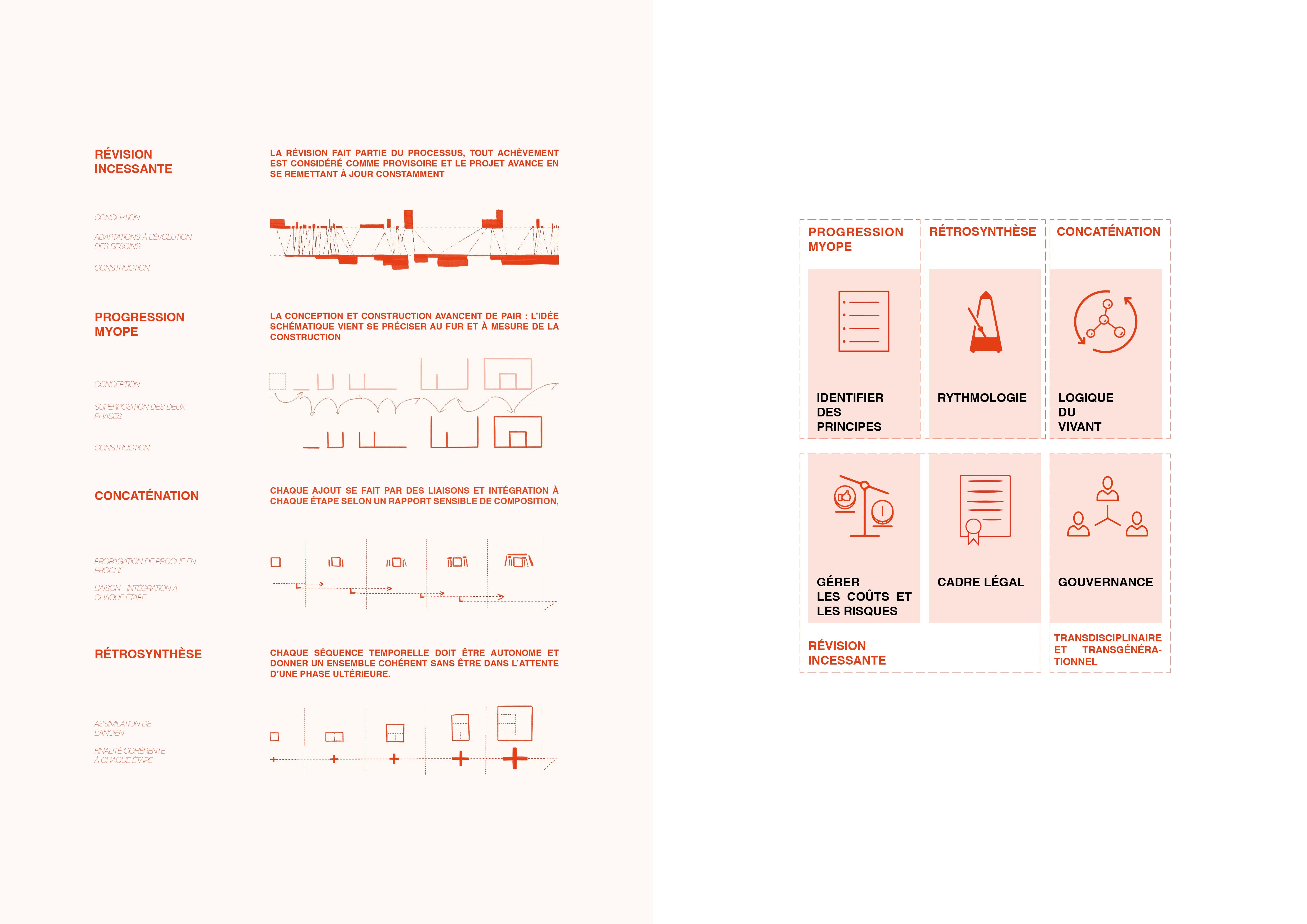 Structuration du temps long en urbanisme : construire dans le temps