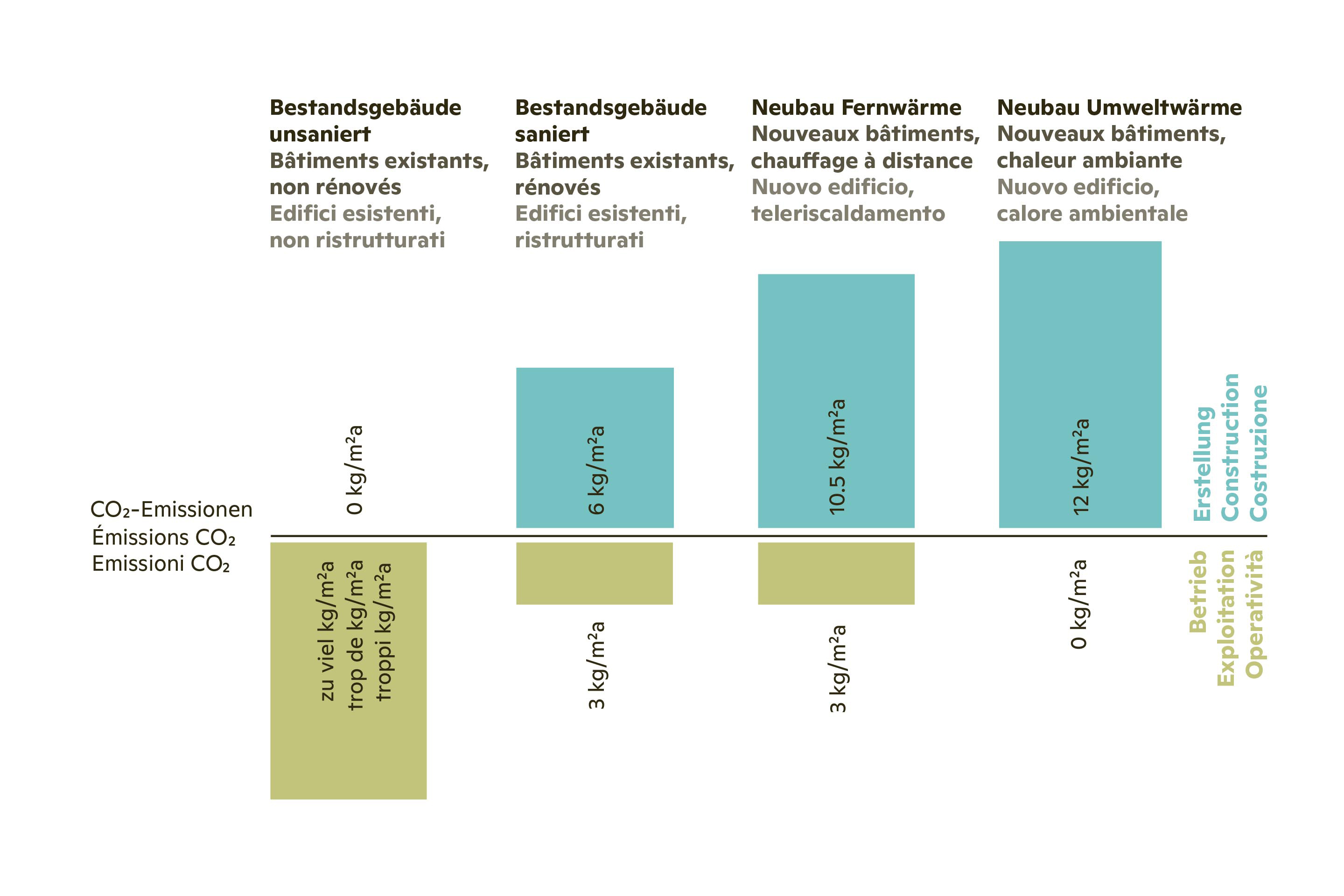 Comparaison des émissions de CO2 lors de la construction et de l’exploitation d’un bâtiment.