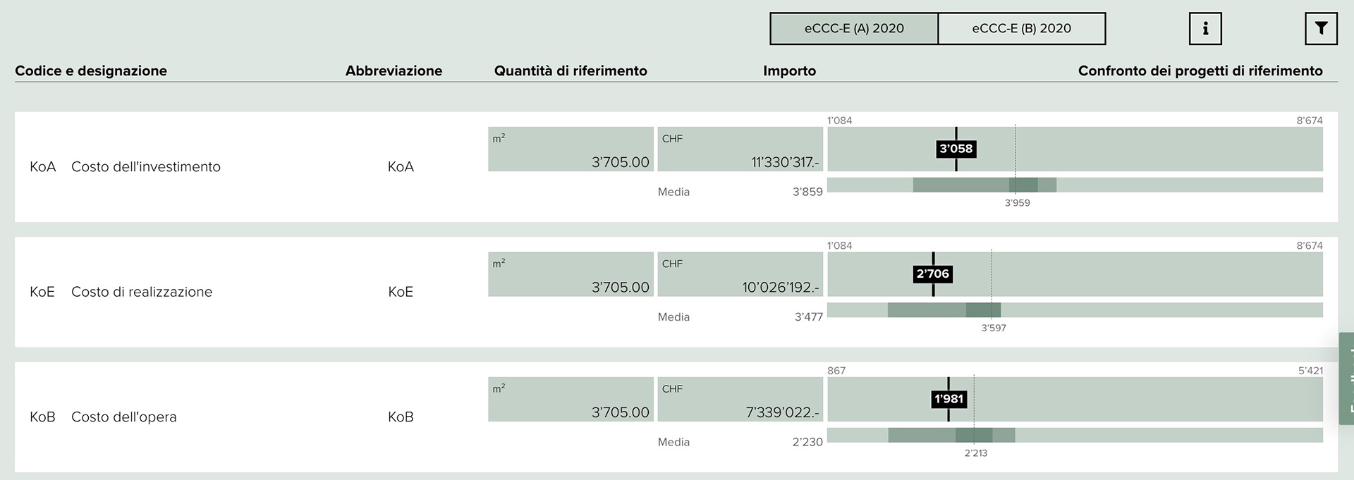 Per la plausibilità sono disponibili i due metodi «eCCC-E [A] 2020» e «eCCC-E [B] 2020» [in alto a destra]. Questi si differenziano in termini di grandezza di riferimento; p.es. per i tipi di costo, come i costi di realizzazione, per [A] in m2 di superficie di piano e per [B] in m3 di volume dell’edificio.