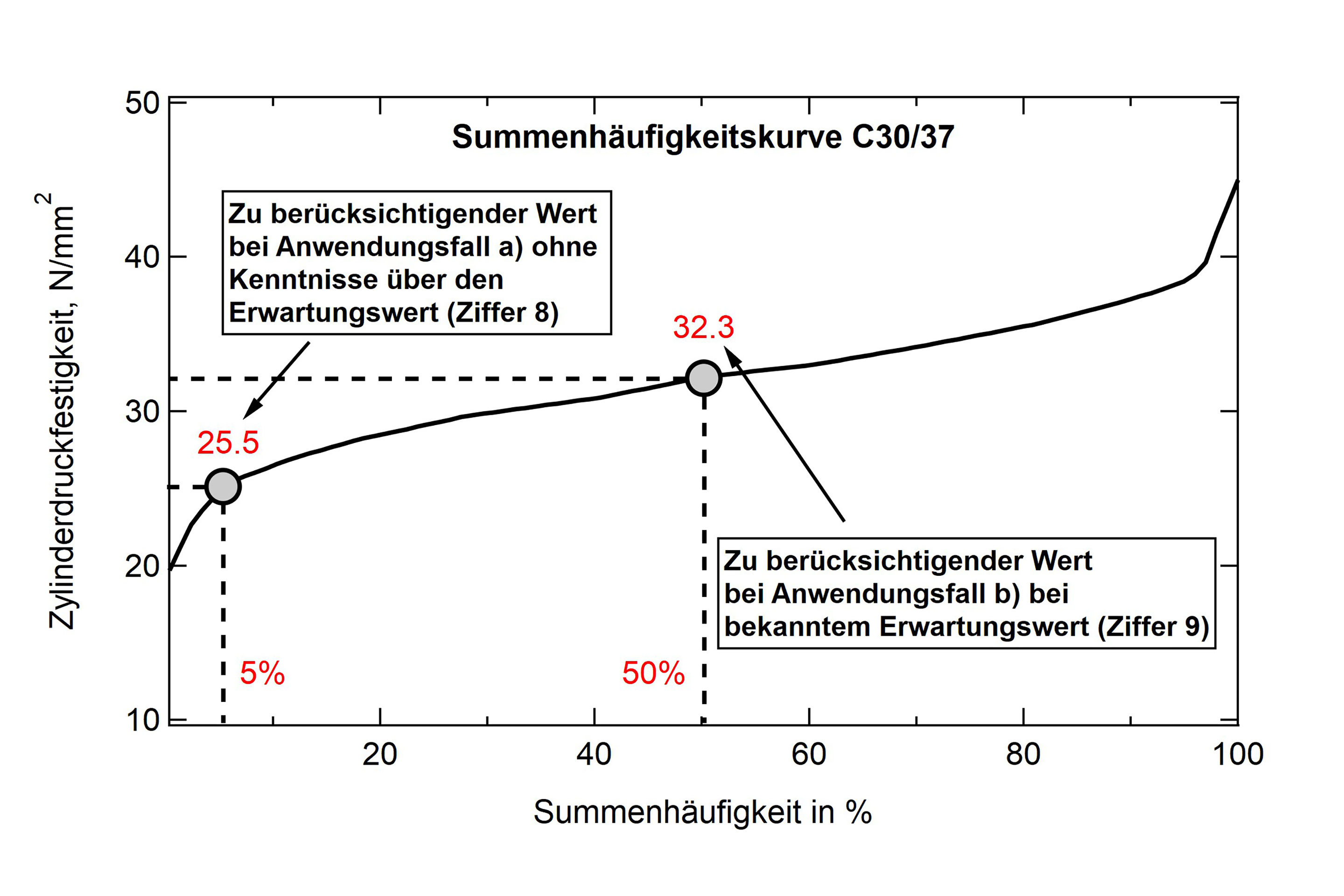 Summenhäufigkeitskurve der Druckfestigkeit für die minimale Akzeptanz eines Betons der Druckfestigkeitsklasse C30/37