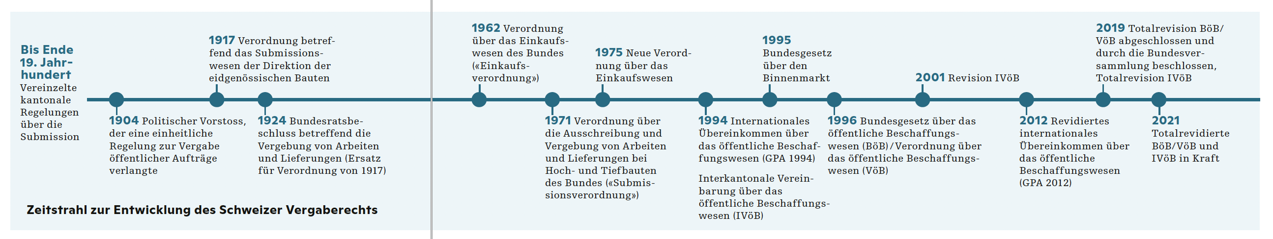 Gesetz-oeffentliches-beschaffungswesen-zeitstrahl.png
