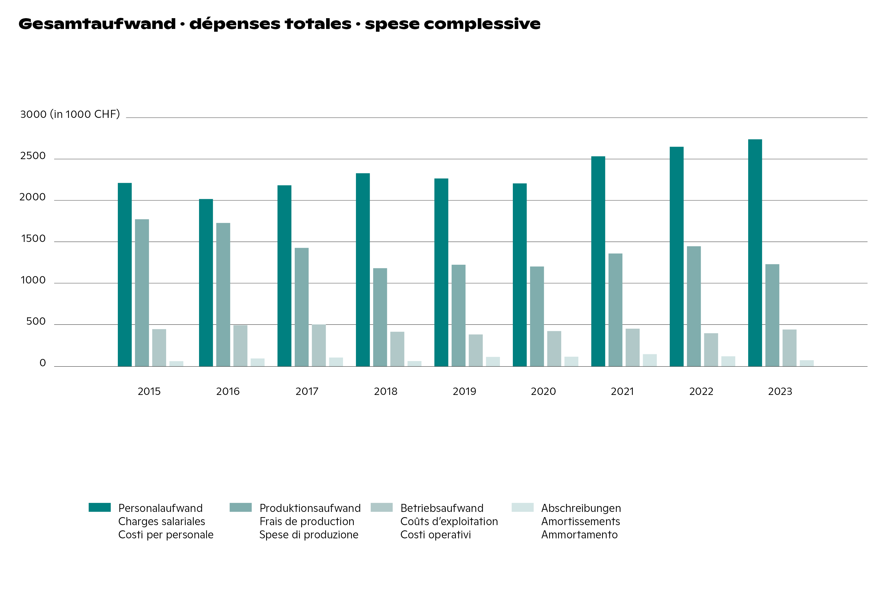Gesamtaufwand | dépenses totales | spese complessive | 2015 - 2023