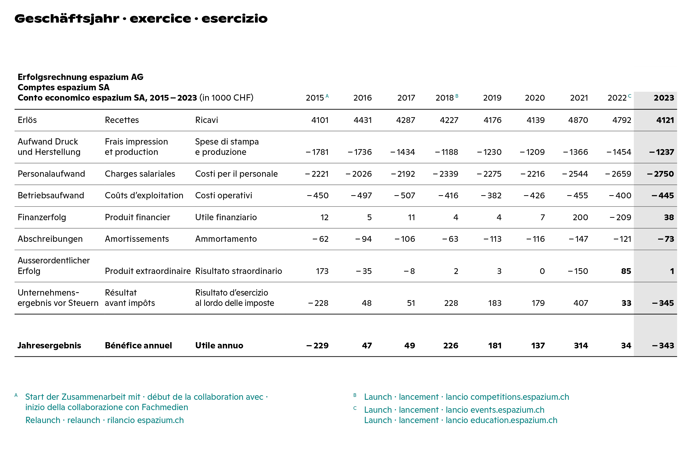 Erfolgsrechnung | comptes | conto economico | 2015 - 2023