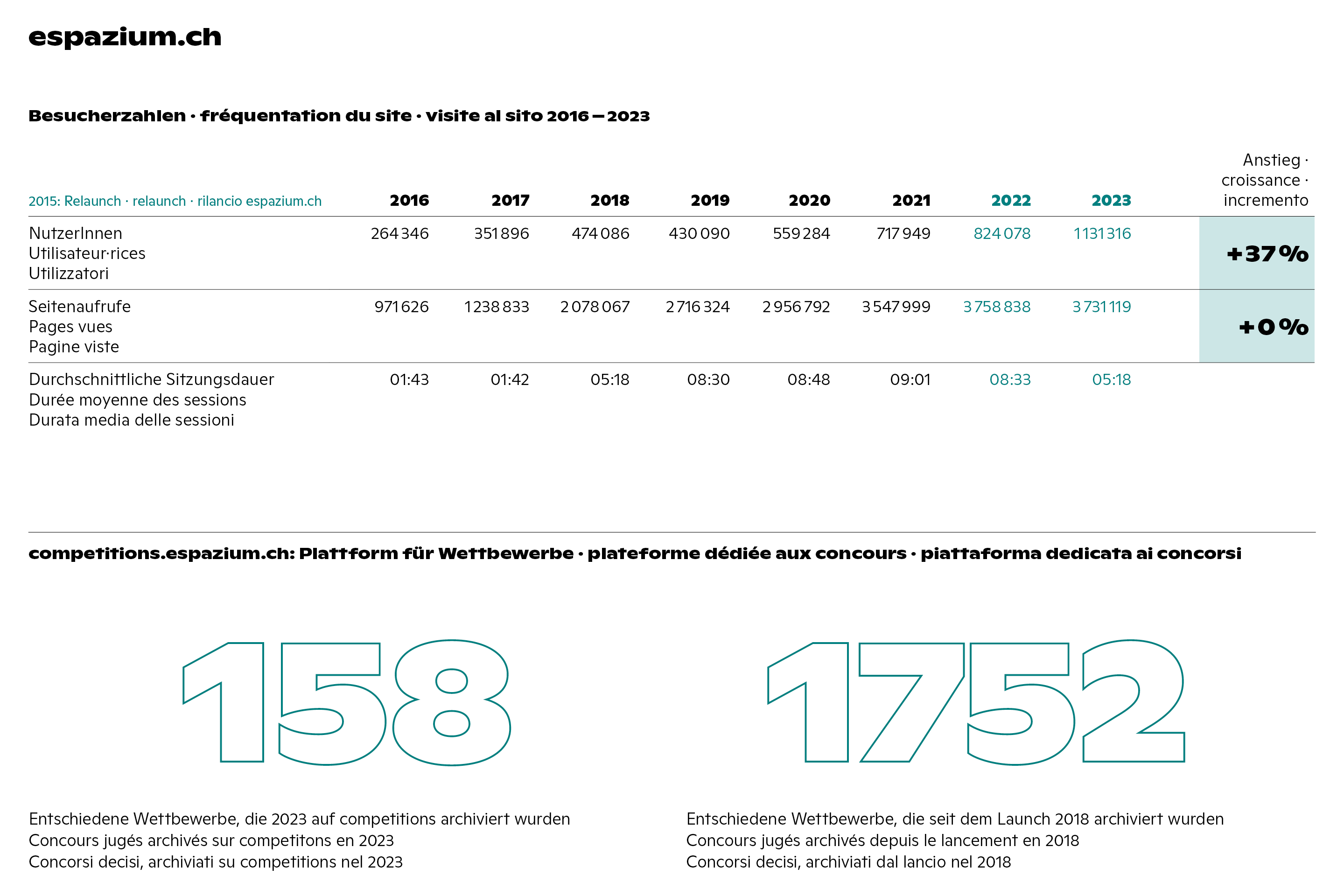 espazium.ch | Besucherzahlen | fréquentation du site | visite al sito | 2016 - 2023