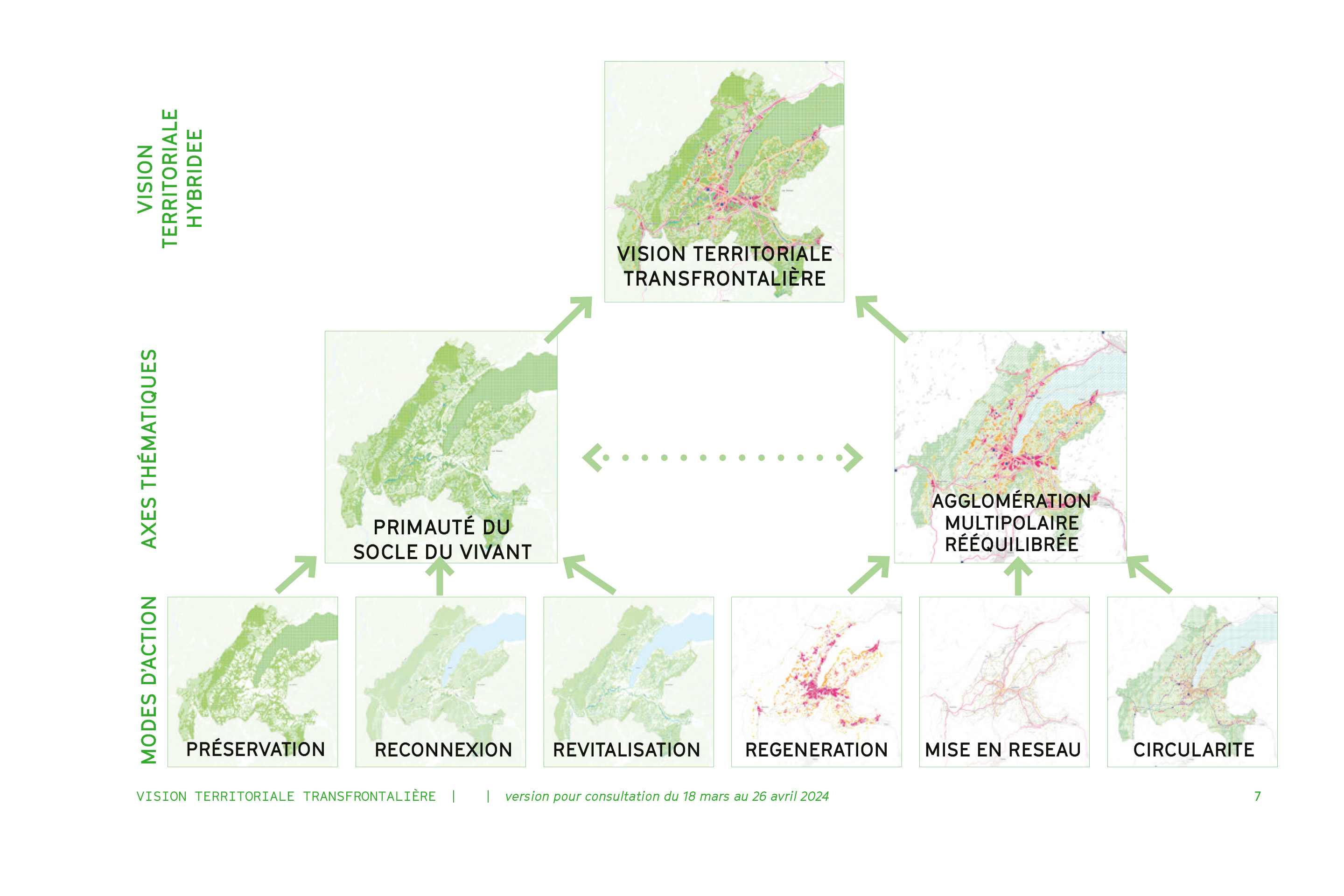 La vision territoriale transfrontalière 2050, deux axes thématiques et trois modes d’action.