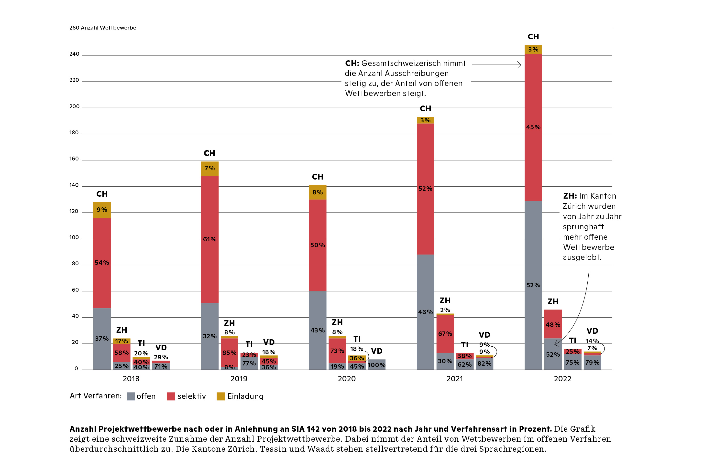 Anzahl Projektwettbewerbe nach oder in Anlehnung an SIA 142 von 2018 bis 2022 nach Jahr und Verfahrensart in Prozent.