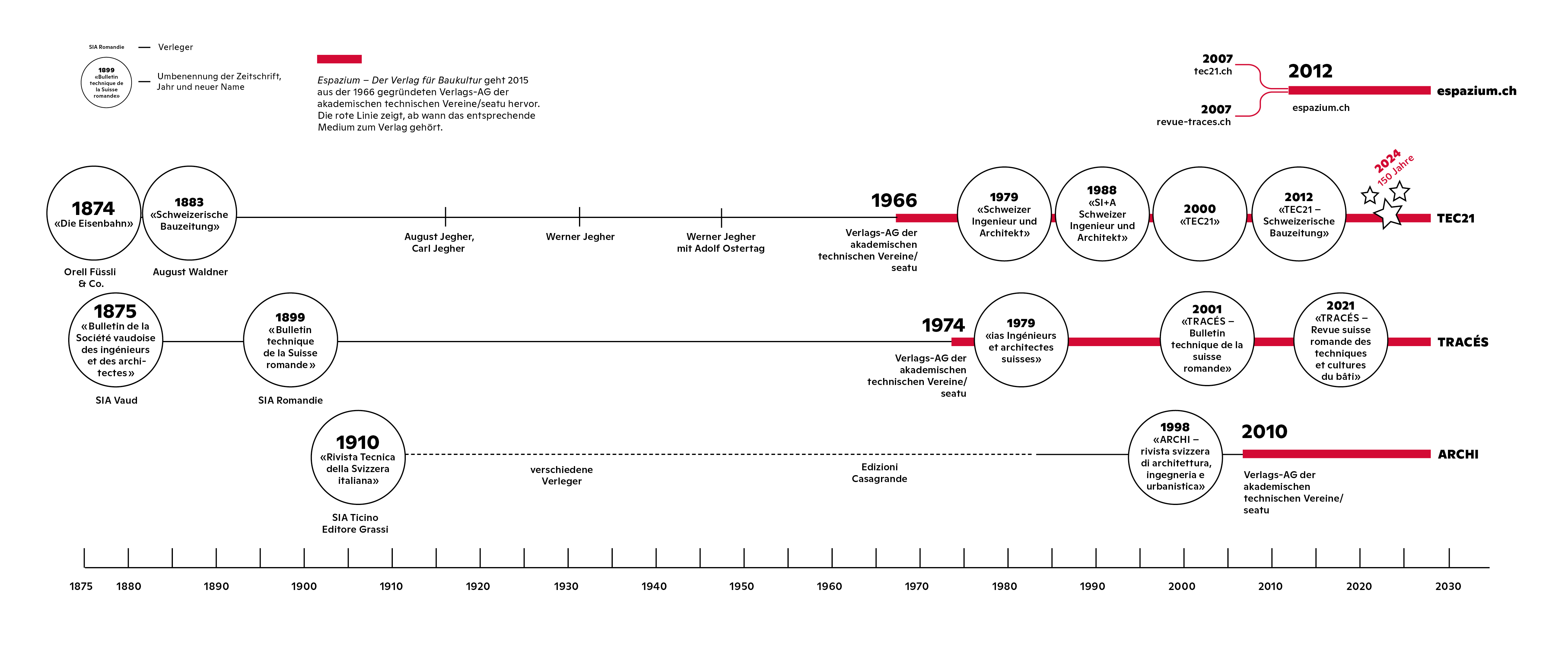 150-jahre-tec21-denkraum-planung-chronik.jpg