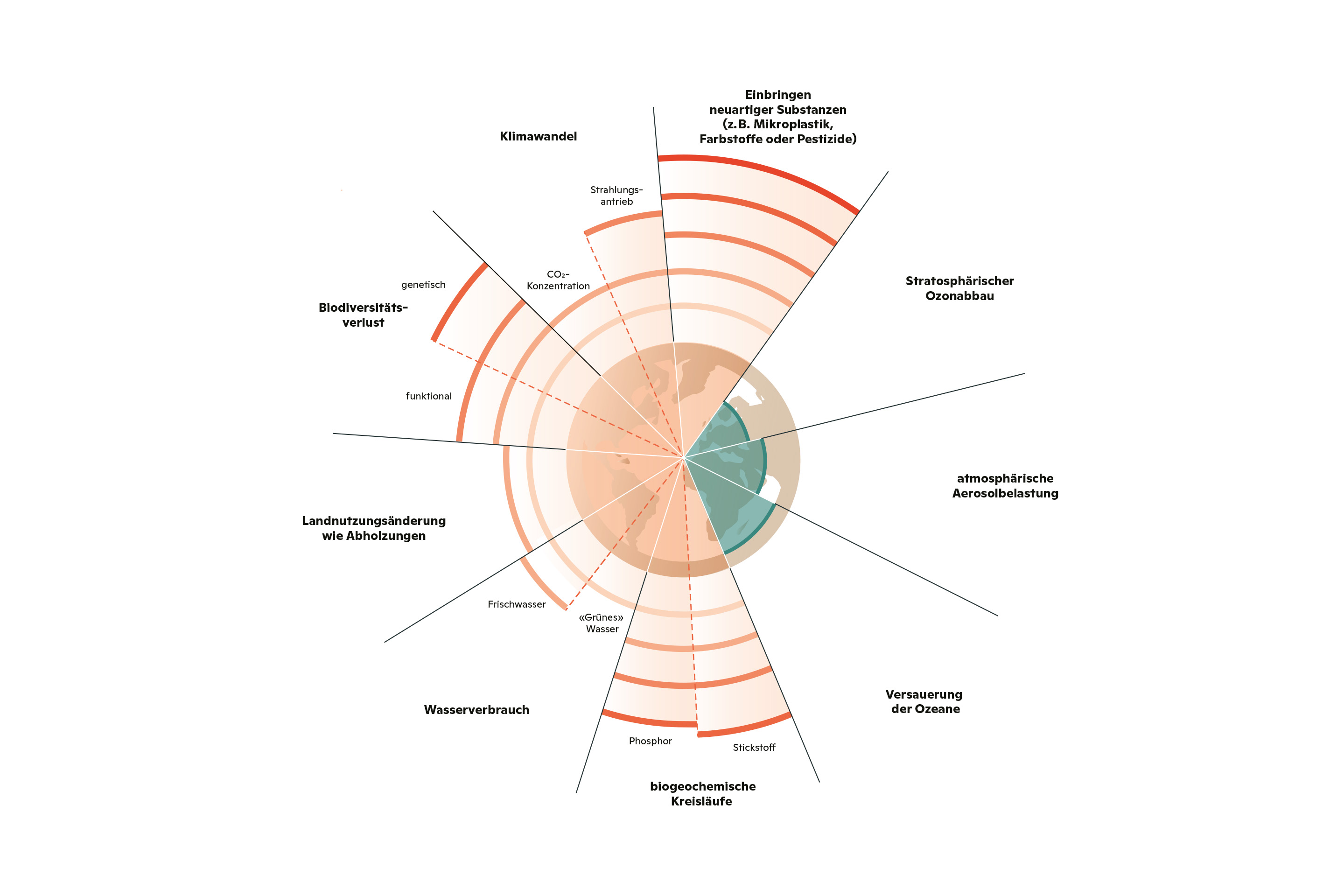Grafik der planetaren Grenzen
