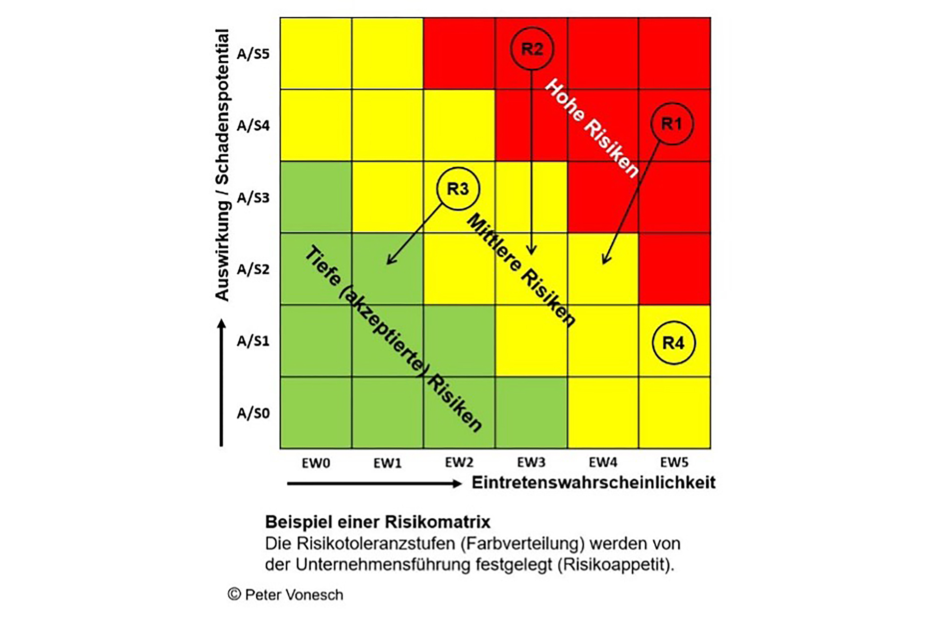 Beispiel einer Risikomatrix. Die Risikotoleranzstufen (Farbverteilung) werden von der Unternehmensführung festgelegt (Risikoappetit).