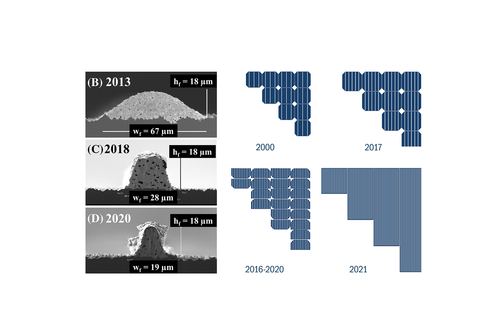 Evoluzione del design dei moduli e evoluzione dell'ampiezza delle contattature metalliche