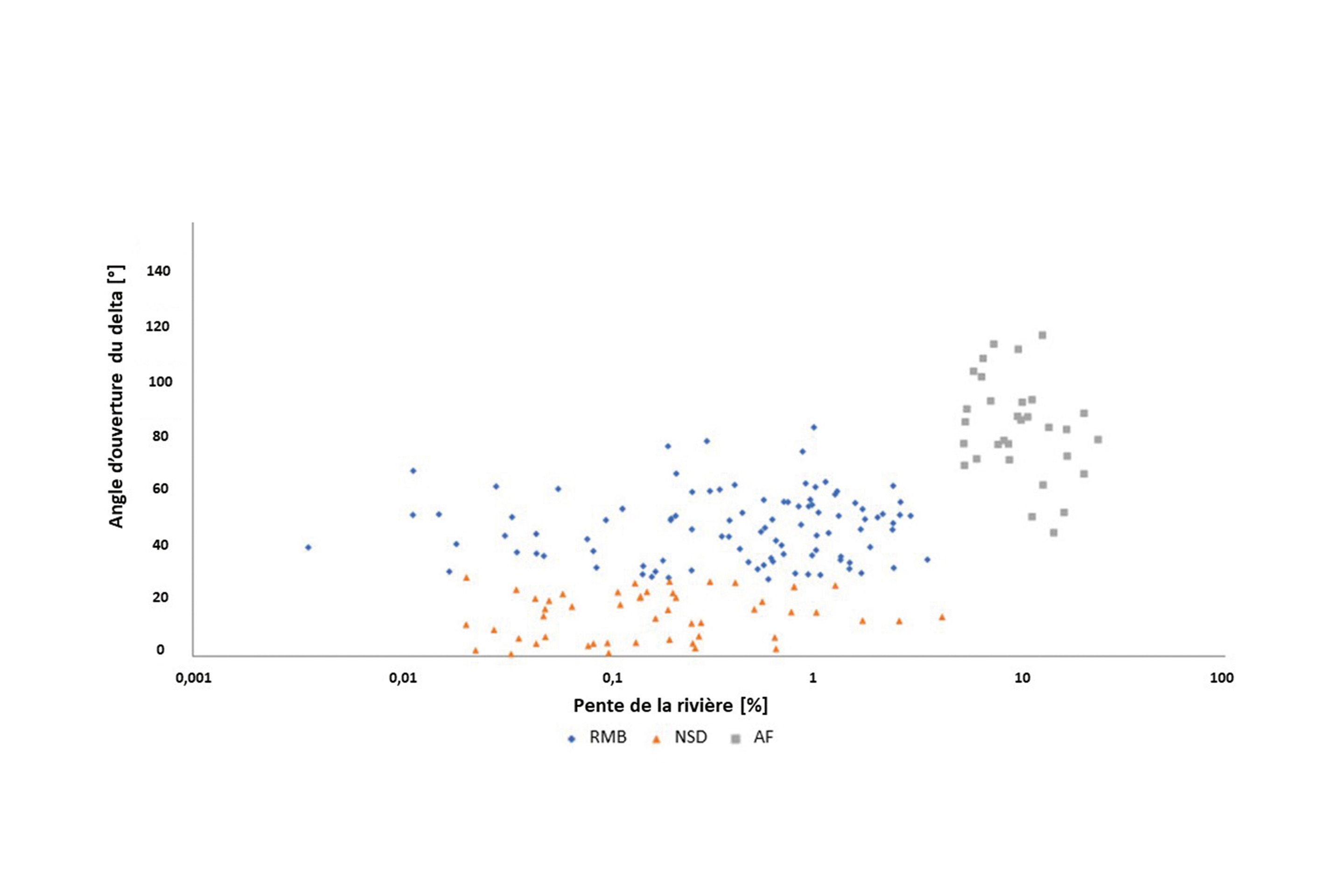 Couples angles / pentes des deltas identifiés, axe des abscisses en log. RMB  = delta formant des barres d’embouchures, NSD = absence de dépôts sédimentaires et AF = cônes alluviaux.