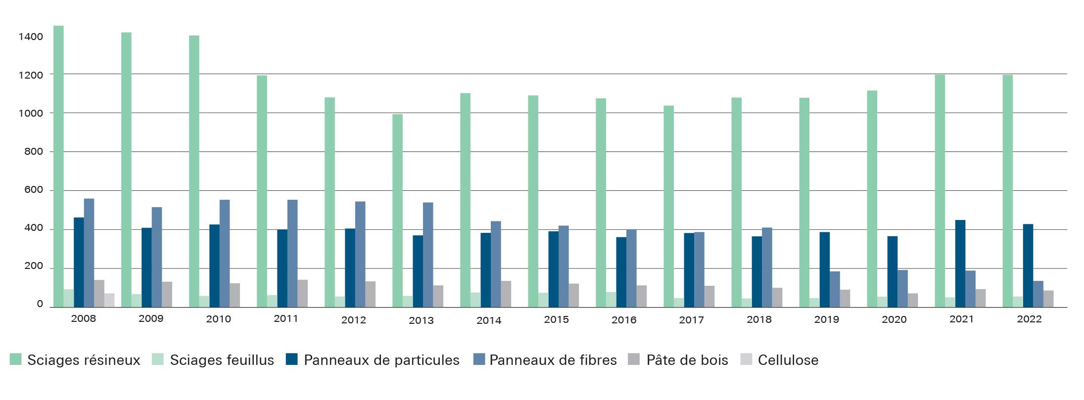Production de sciages, de panneaux, de pâte de bois et de cellulose, 2008-2022 en milliers de m3 (sciage et panneaux) respectivement en milliers de tonnes (pâte de bois et cellulose)
