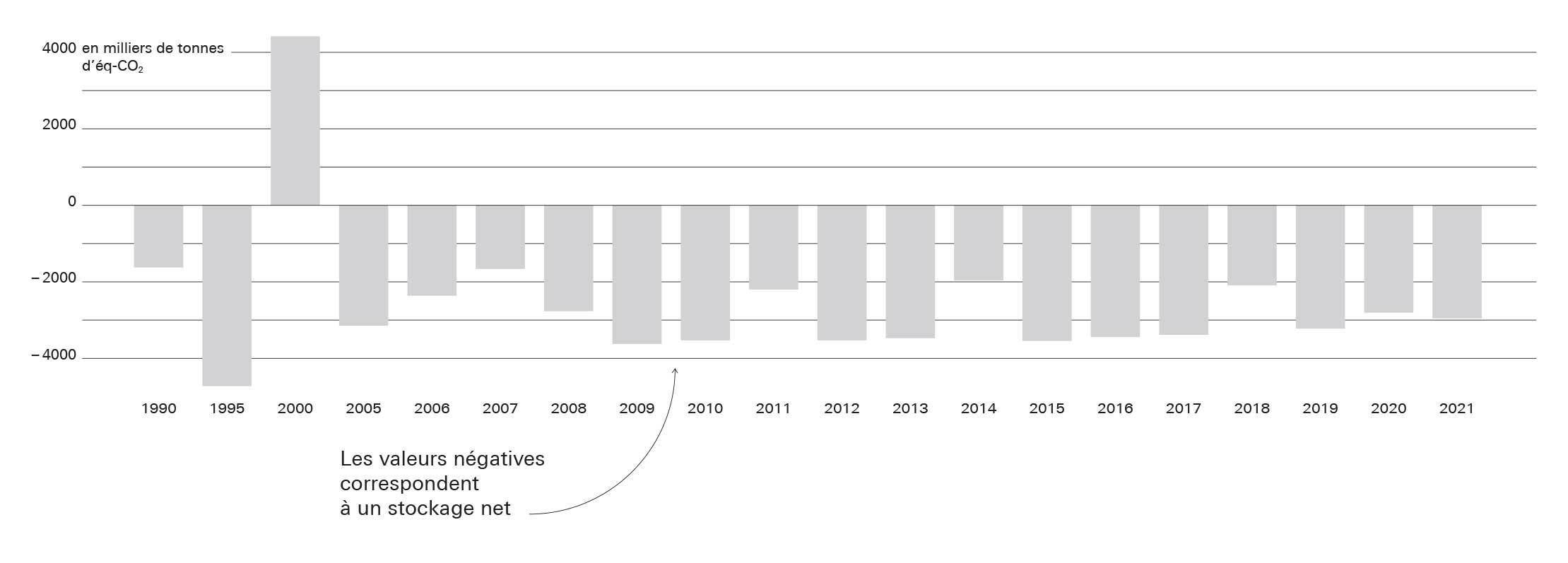 Effet de puits annuel net du secteur de la forêt et du bois, 1990-2021, en milliers de tonnes d’éq-CO2. Quand il y a plus de bois prélevé qu’il n’en pousse naturellement dans la forêt, comme c’était le cas après la tempête Lothar de décembre 1999, où 10 millions d’arbres avaient été soufflés comme des allumettes, la forêt devient elle aussi une source d’émission de carbone.