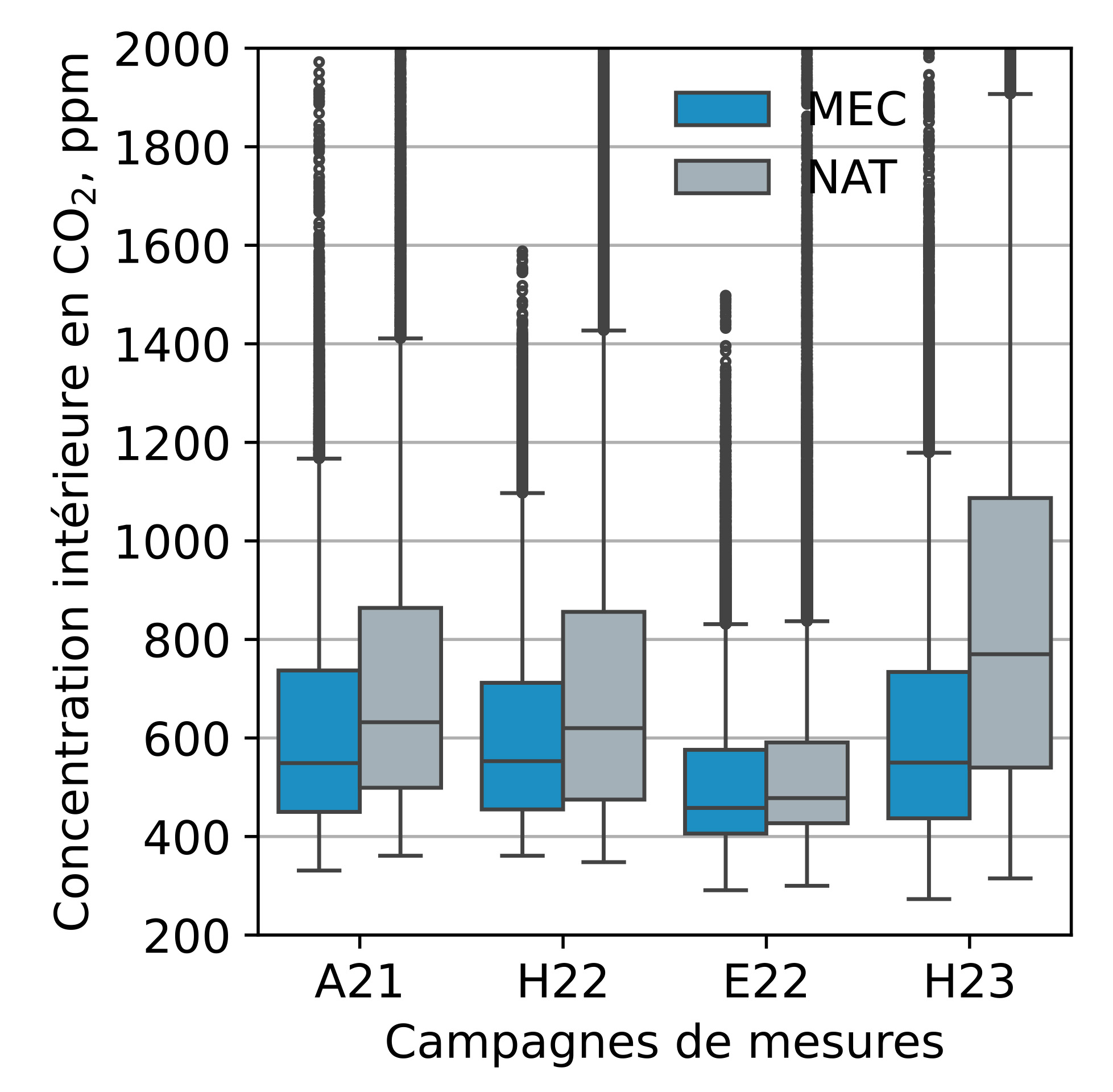 Comparaison des niveaux de CO2 mesurés dans les écoles classées selon le mode de ventilation et entre campagnes de mesures (automne 2021, hiver 2022, été 2022 et hiver 2023).