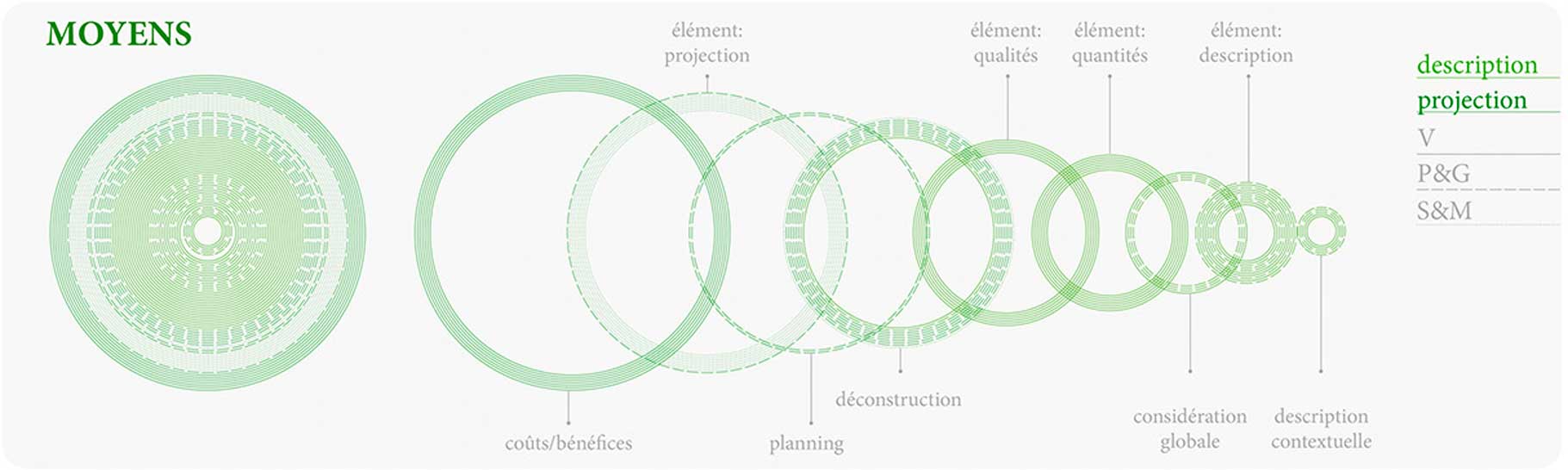 Les moyens d’évaluation sont définis par 58 critères – illustrés sous forme de cercles. Ils sont soit descriptifs, soit projectifs. Les neufs thèmes sont subdivisés en trois catégories : valeurs – V (valorisation, estimation et quantification), processus et gestion – P &amp; G (logistique et planification de la déconstruction), seconde main et mise en oeuvre – S &amp; M (pratique du réemploi)