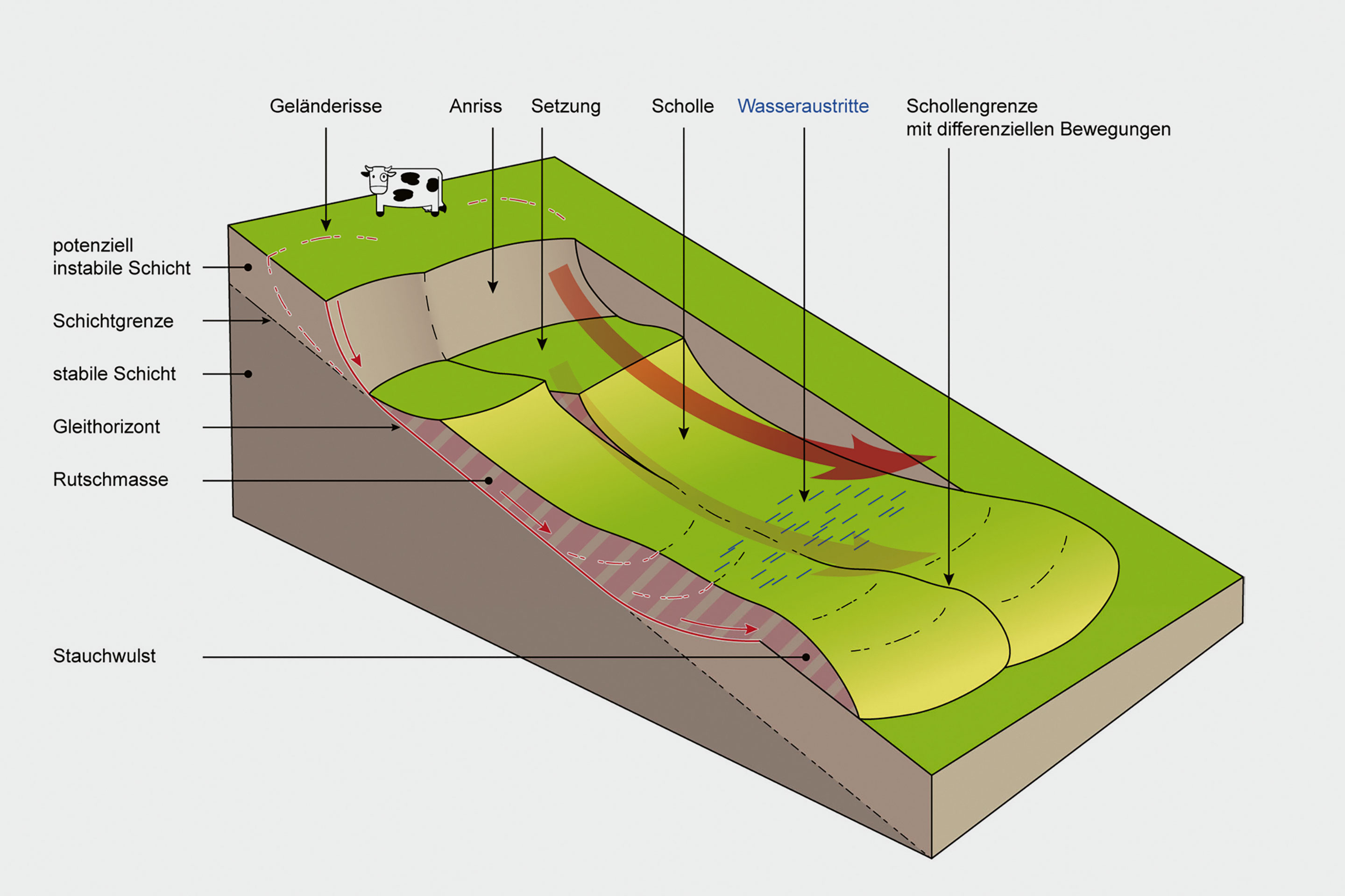 Schematische Darstellung einer Rutschung.