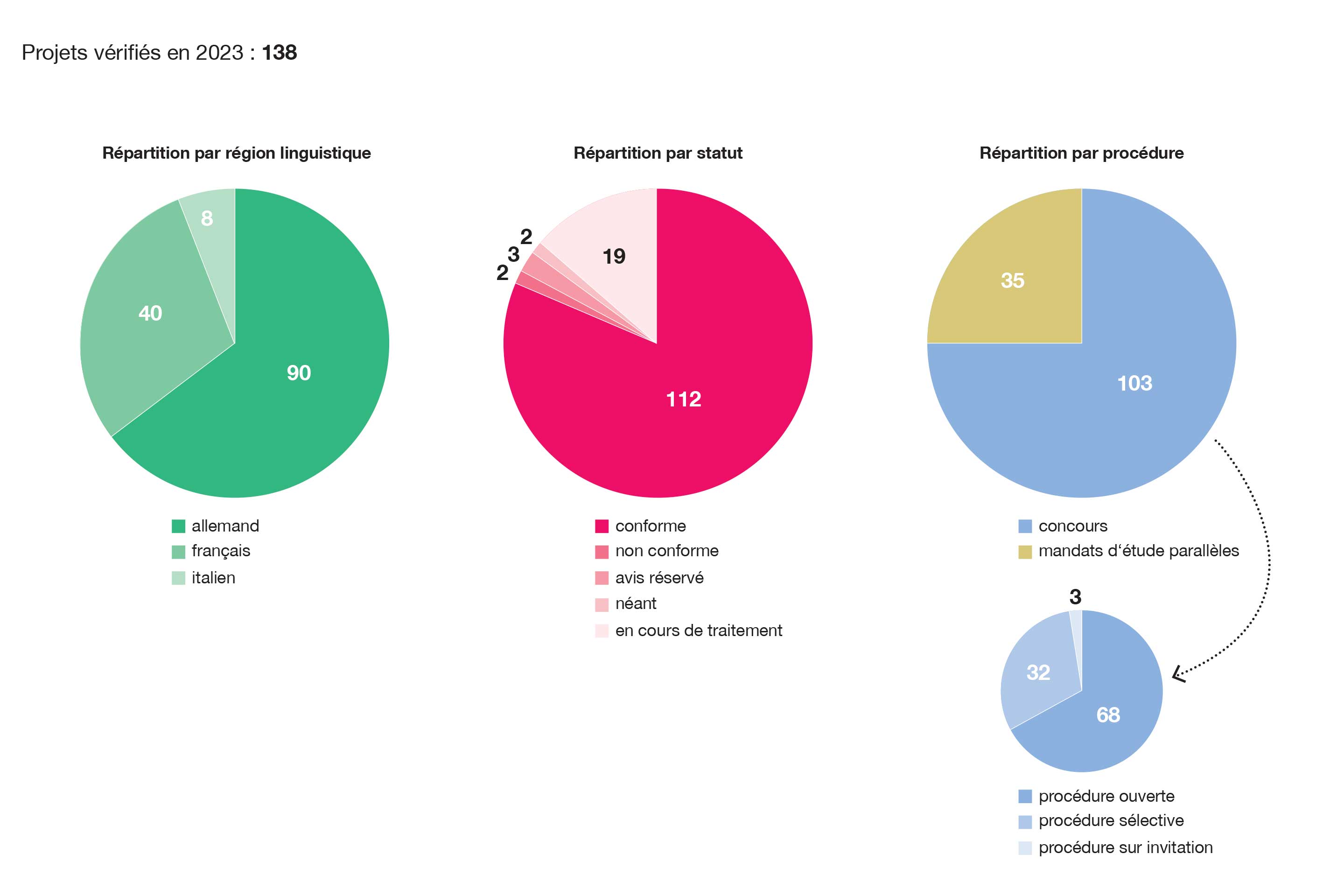 En 2023, la commission SIA 142/143 a examiné au total 138 programmes de concours et de mandats d’étude parallèles. Leur distribution statistique est présentée en graphiques.