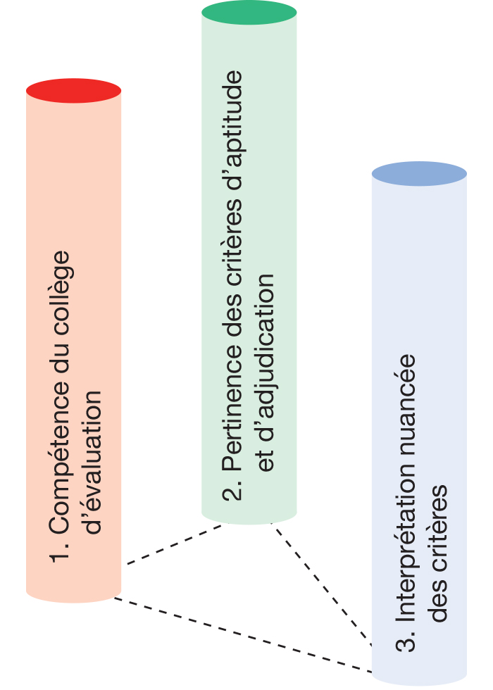 Les trois piliers de la mise en concurrence pour le choix d’un prestataire selon le règlement SIA 144