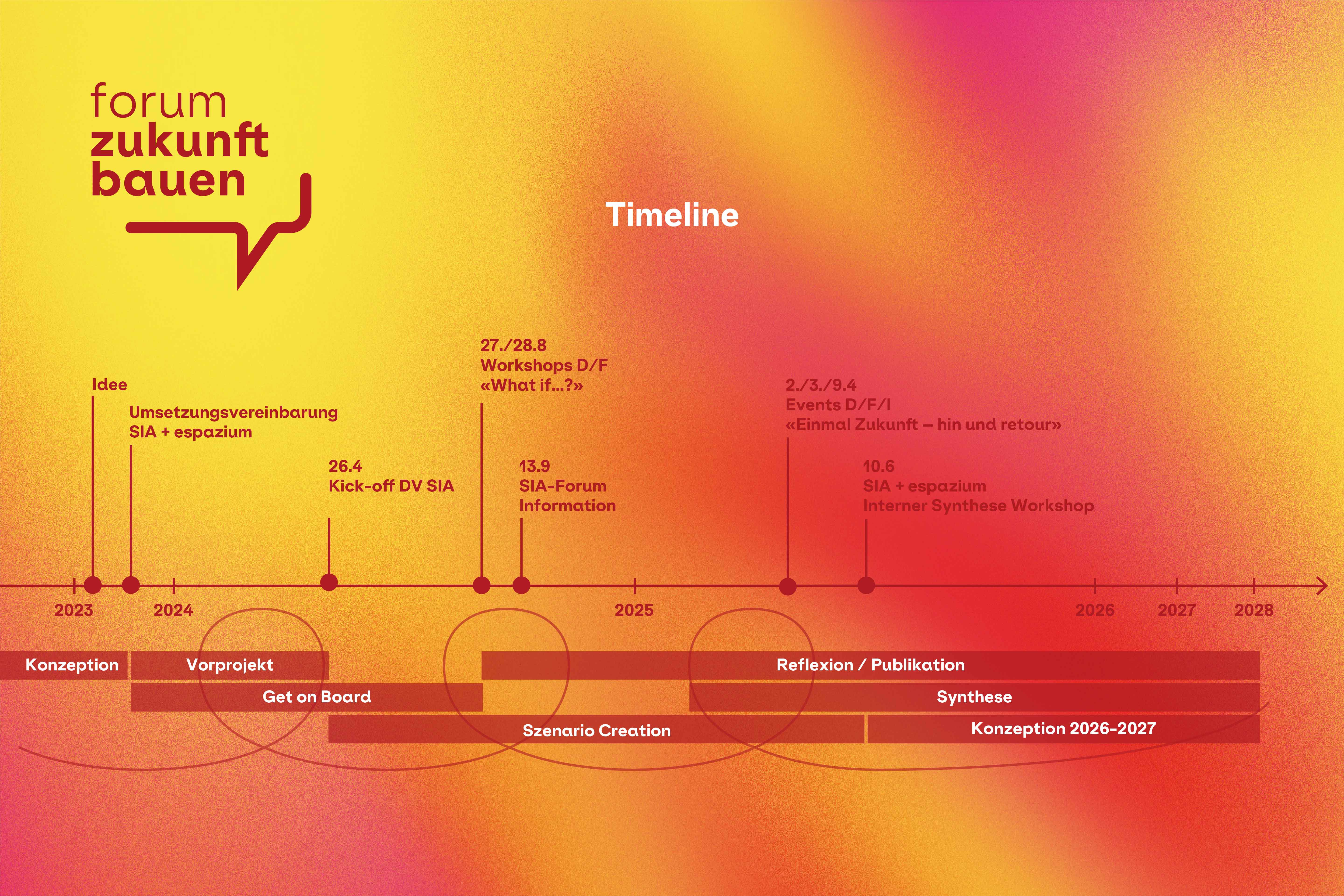 Forum Zukunft Bauen Timeline